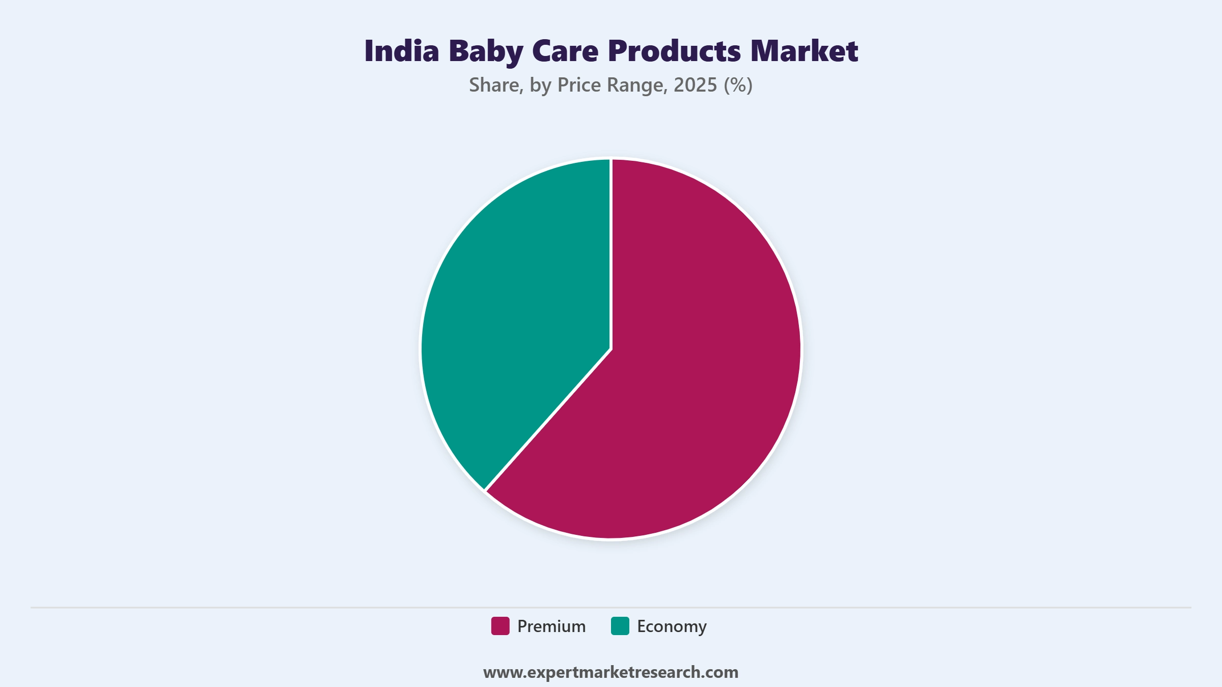 India Baby Care Products Market Segment Price Range