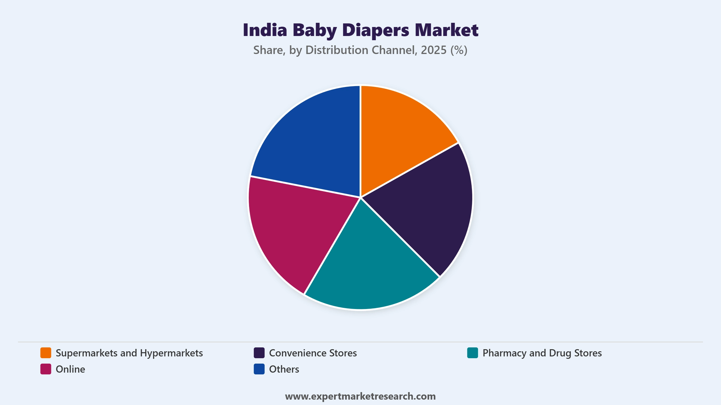India Baby Diapers Market Segment Distribution Channel