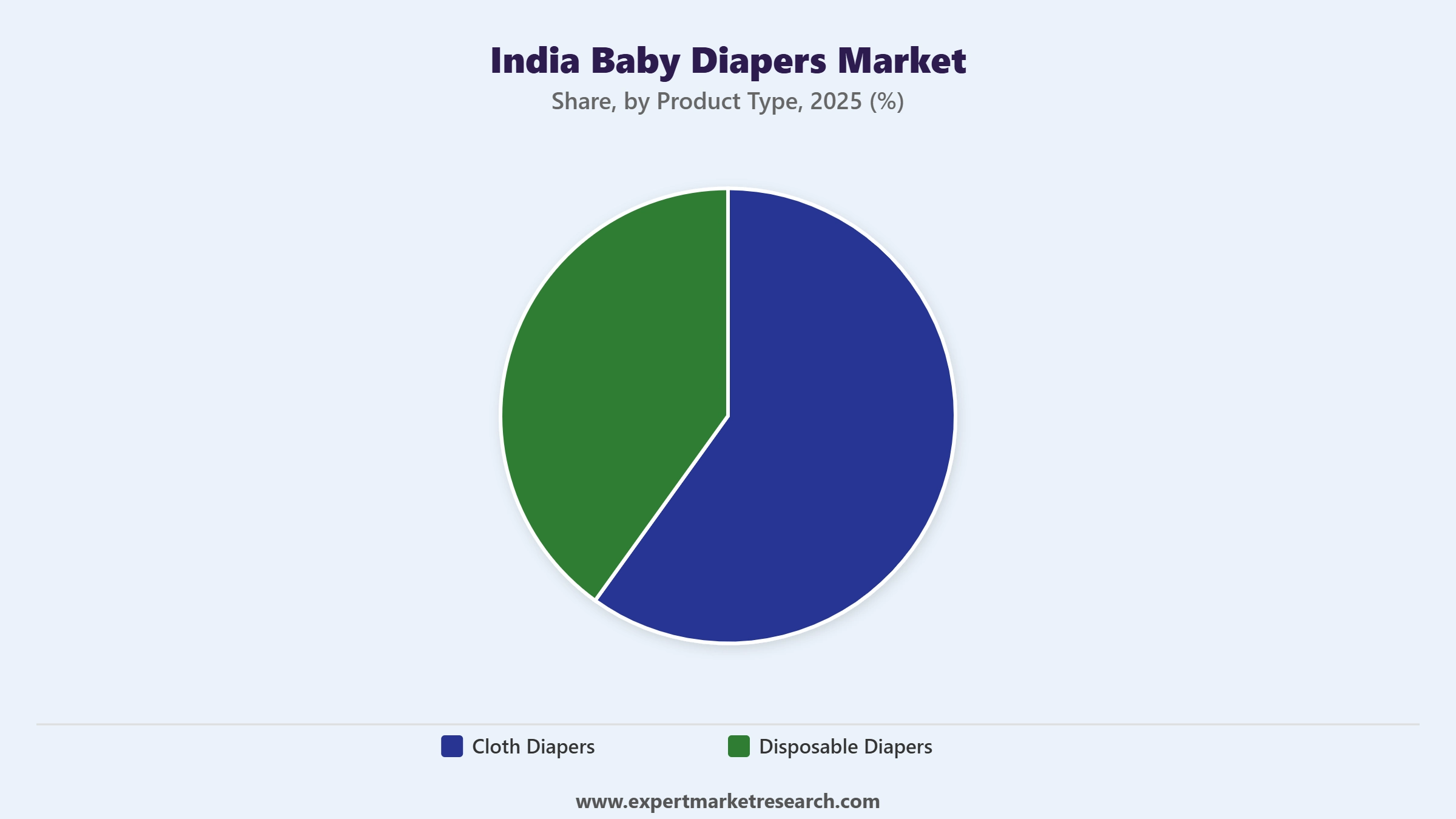 India Baby Diapers Market Segment Product Type