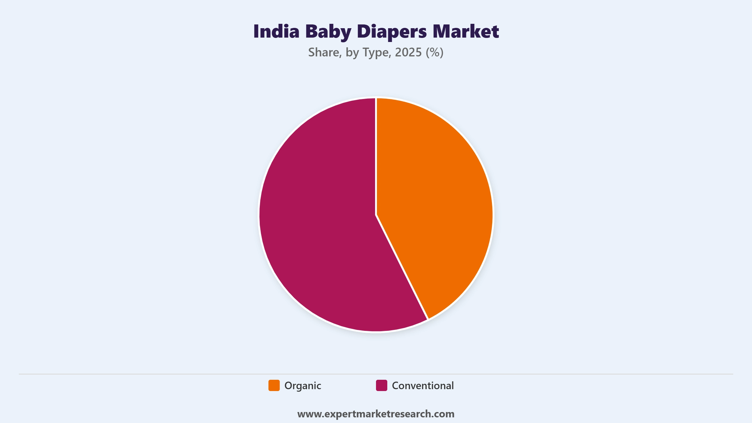 India Baby Diapers Market Segment Type
