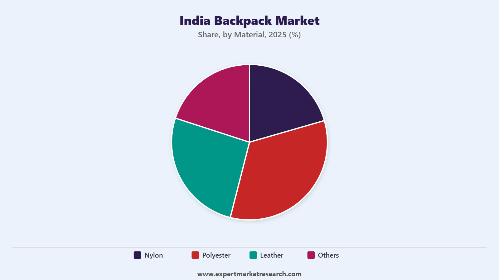 India Backpack Market Segment Material
