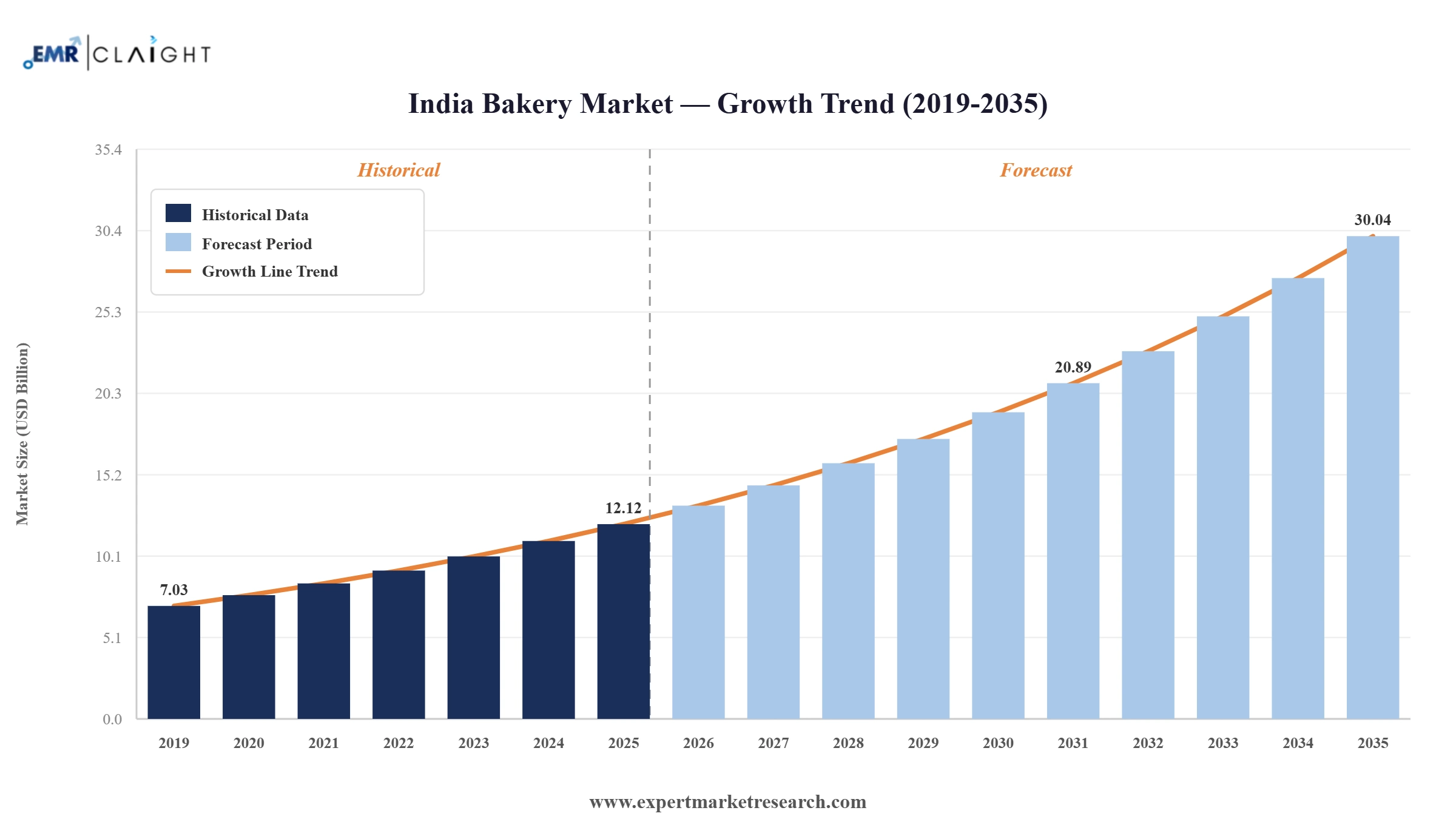 India Bakery Market Graph