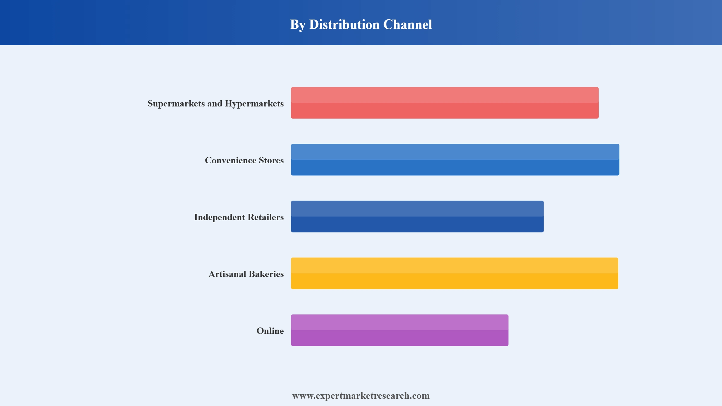 India Bakery Market Segment Distribution Channel