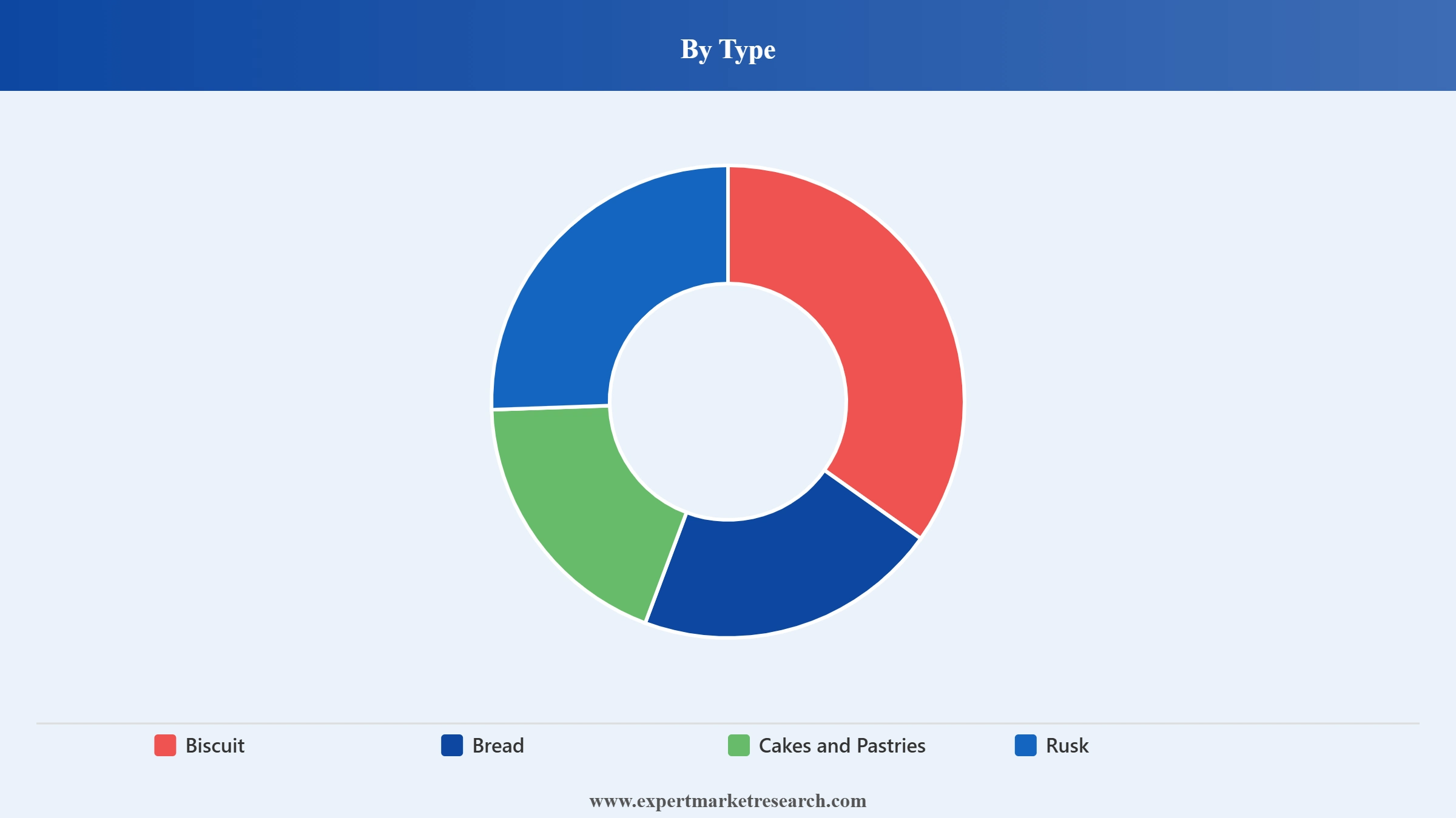 India Bakery Market Segment Type