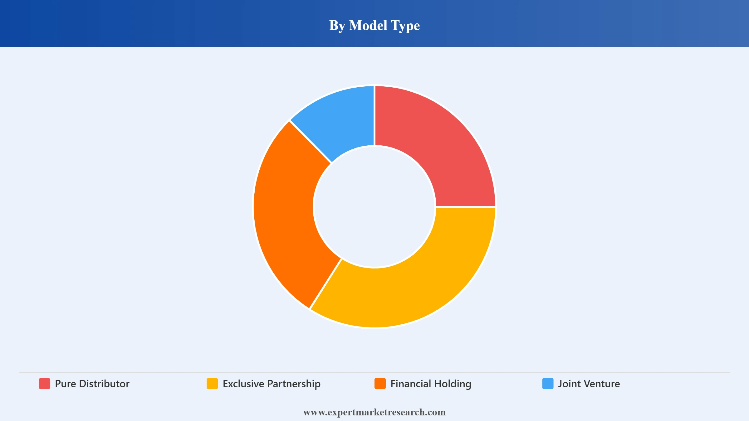 India Bancassurance Market Segment Model Type