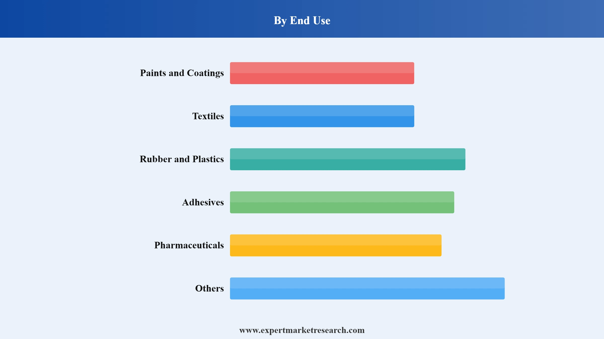 India Barite Market Segment End Use
