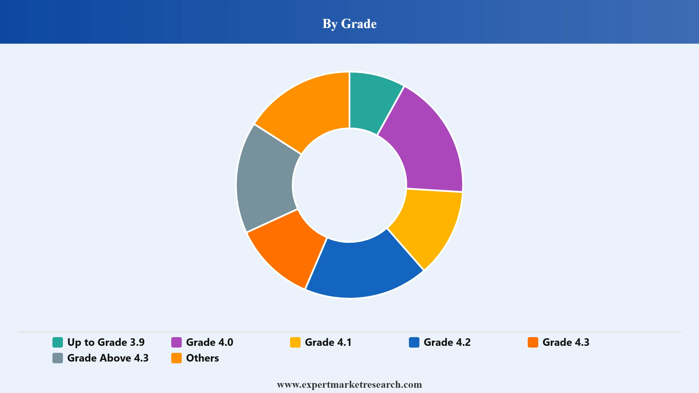 India Barite Market Segment Grade