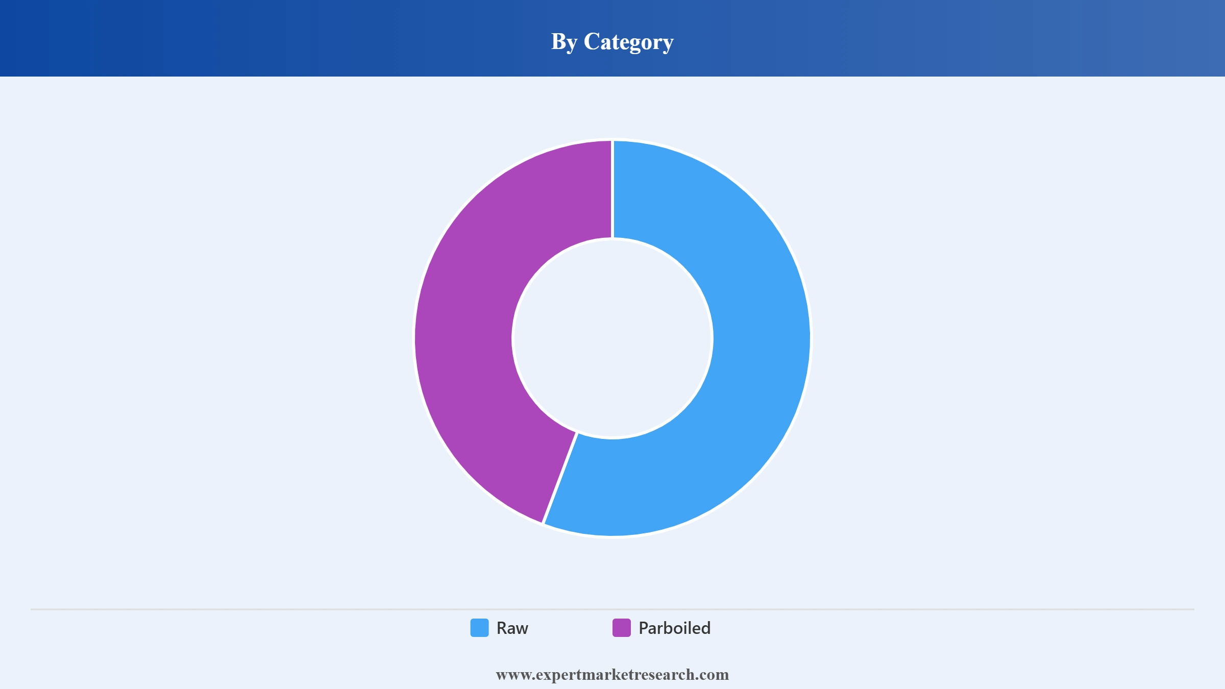 India Basmati Rice Market Segment Category