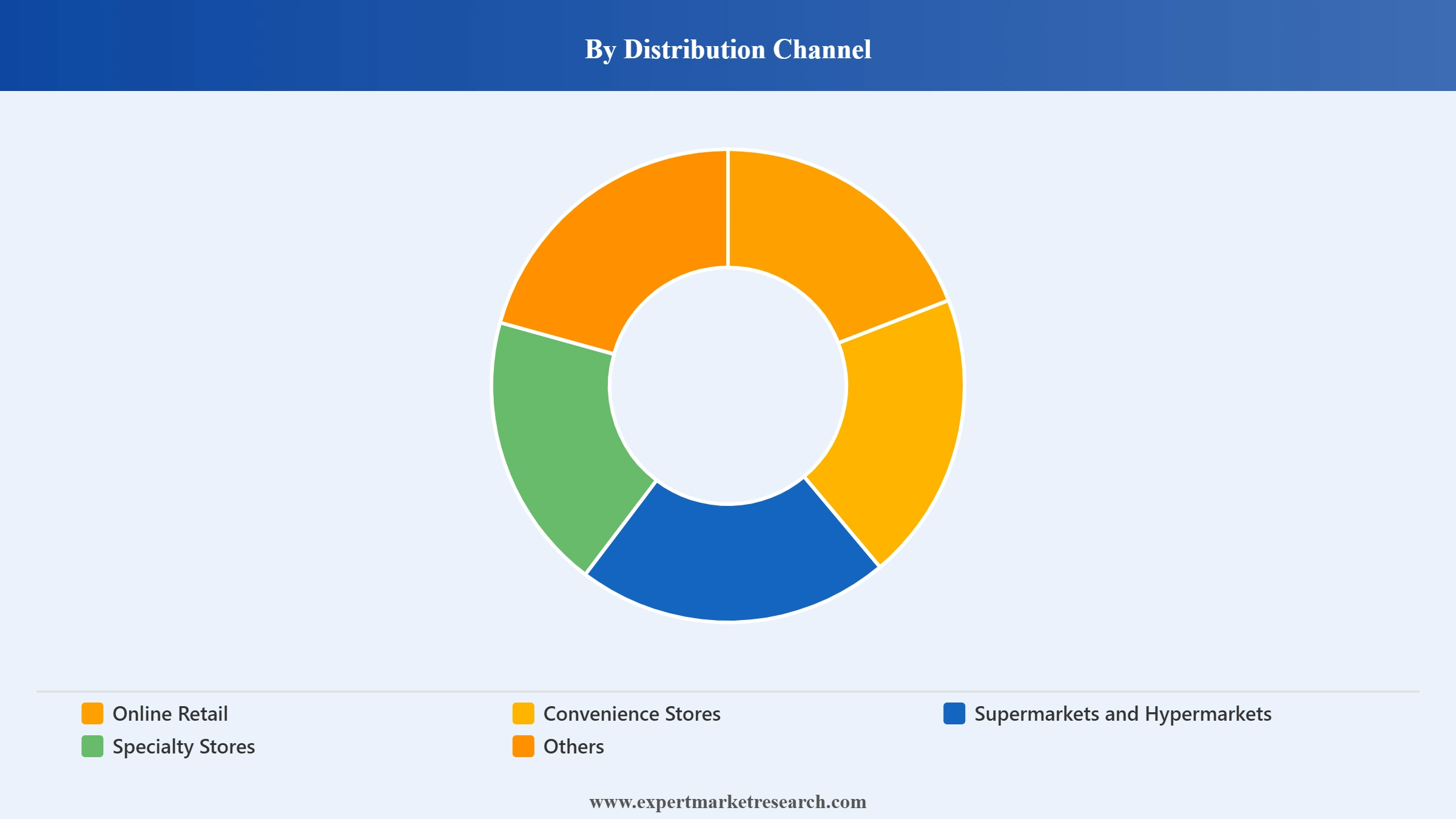 India Basmati Rice Market Segment Distribution Channel