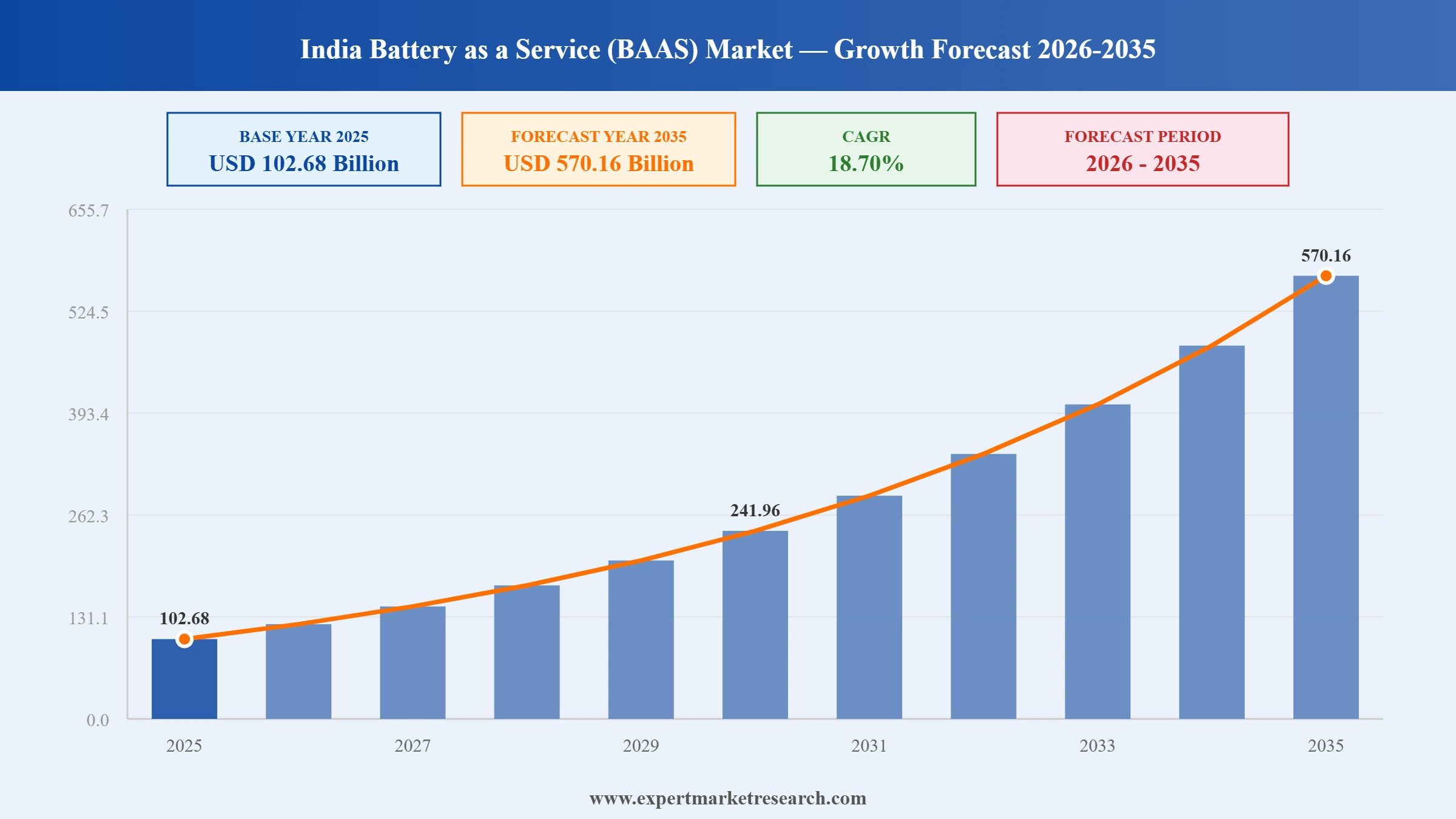 India Battery as a Service (BAAS) Market Graph