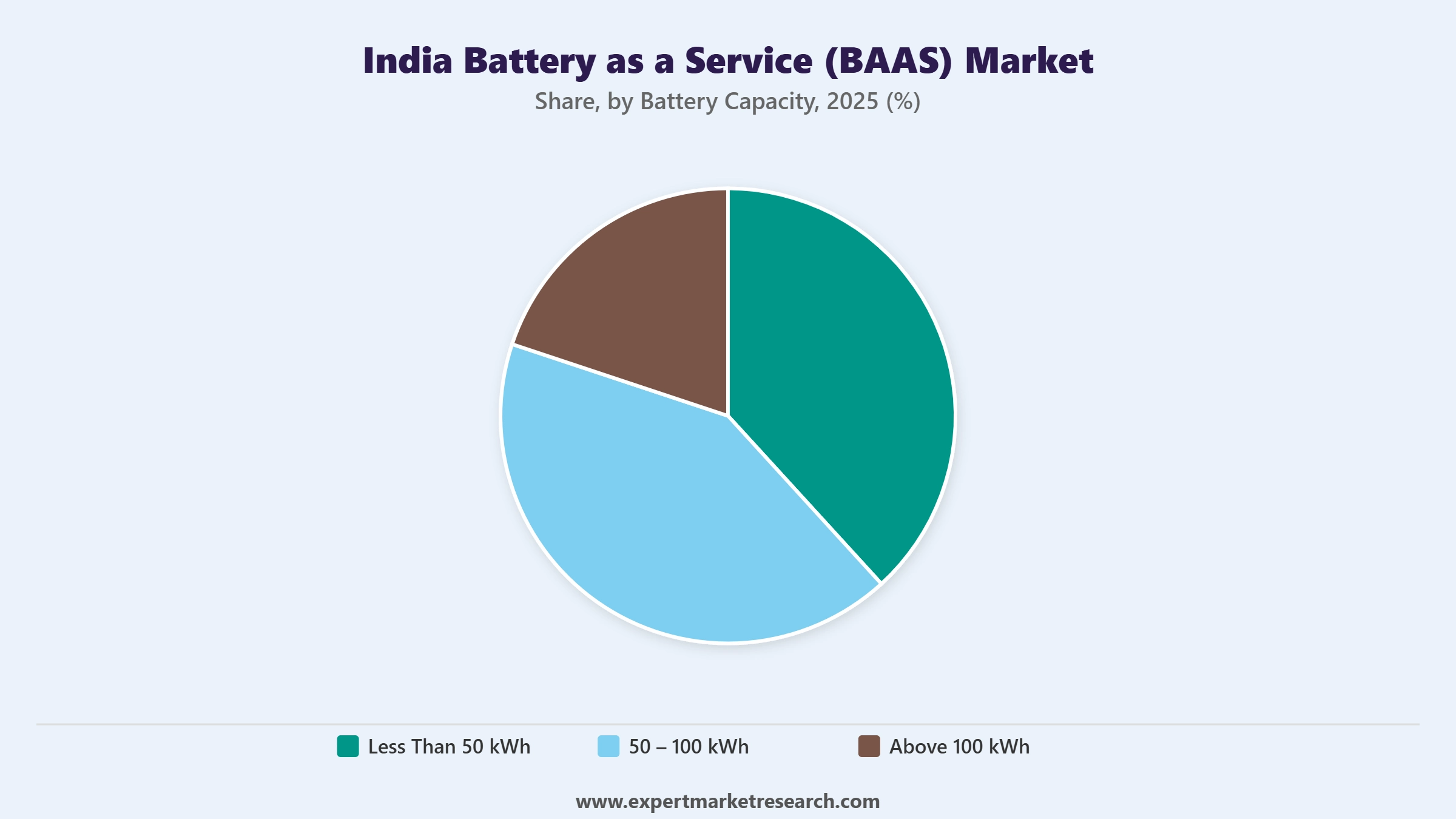 India Battery as a Service (BAAS) Market Segment Battery Capacity
