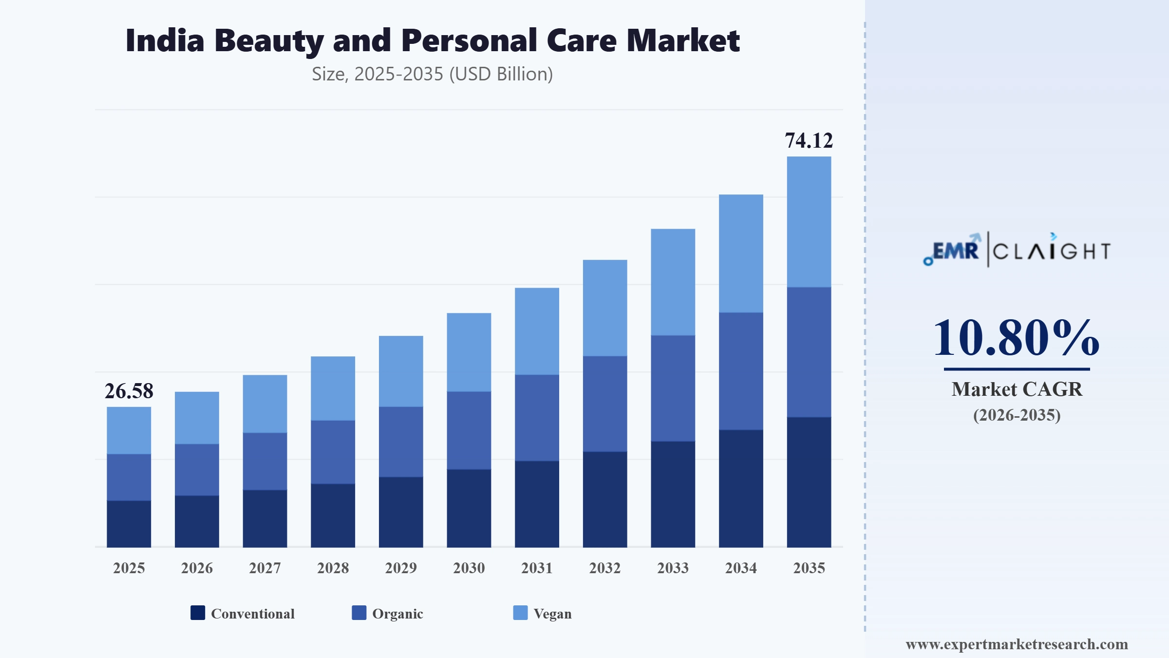 India Beauty and Personal Care Market Graph