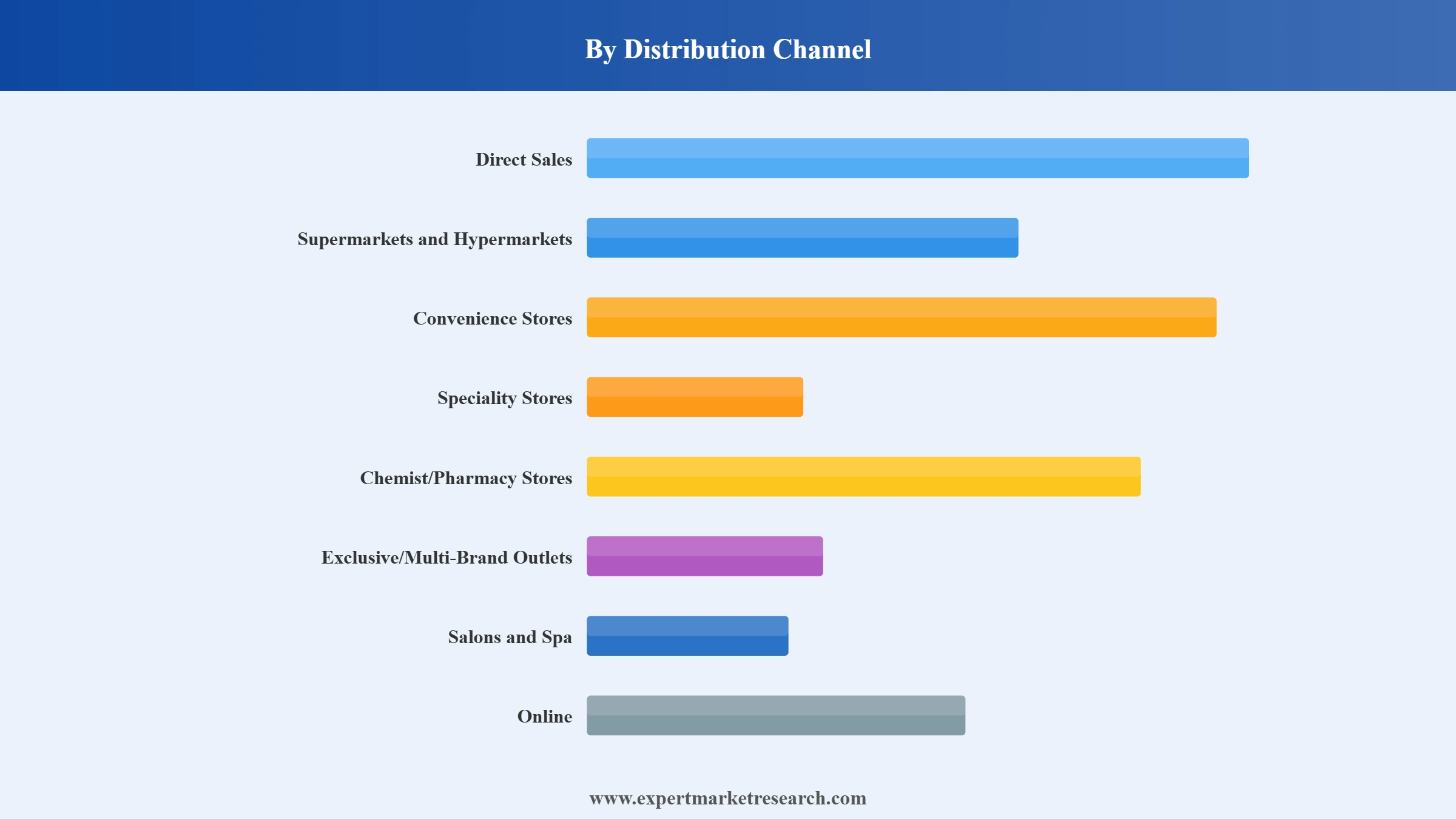 India Beauty and Personal Care Market Segment Distribution Channel