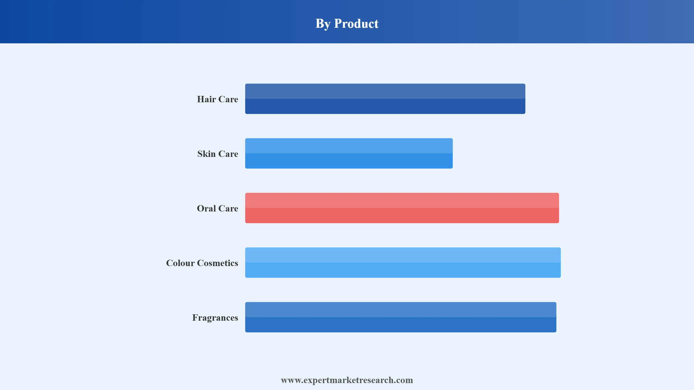 India Beauty and Personal Care Market Segment Product