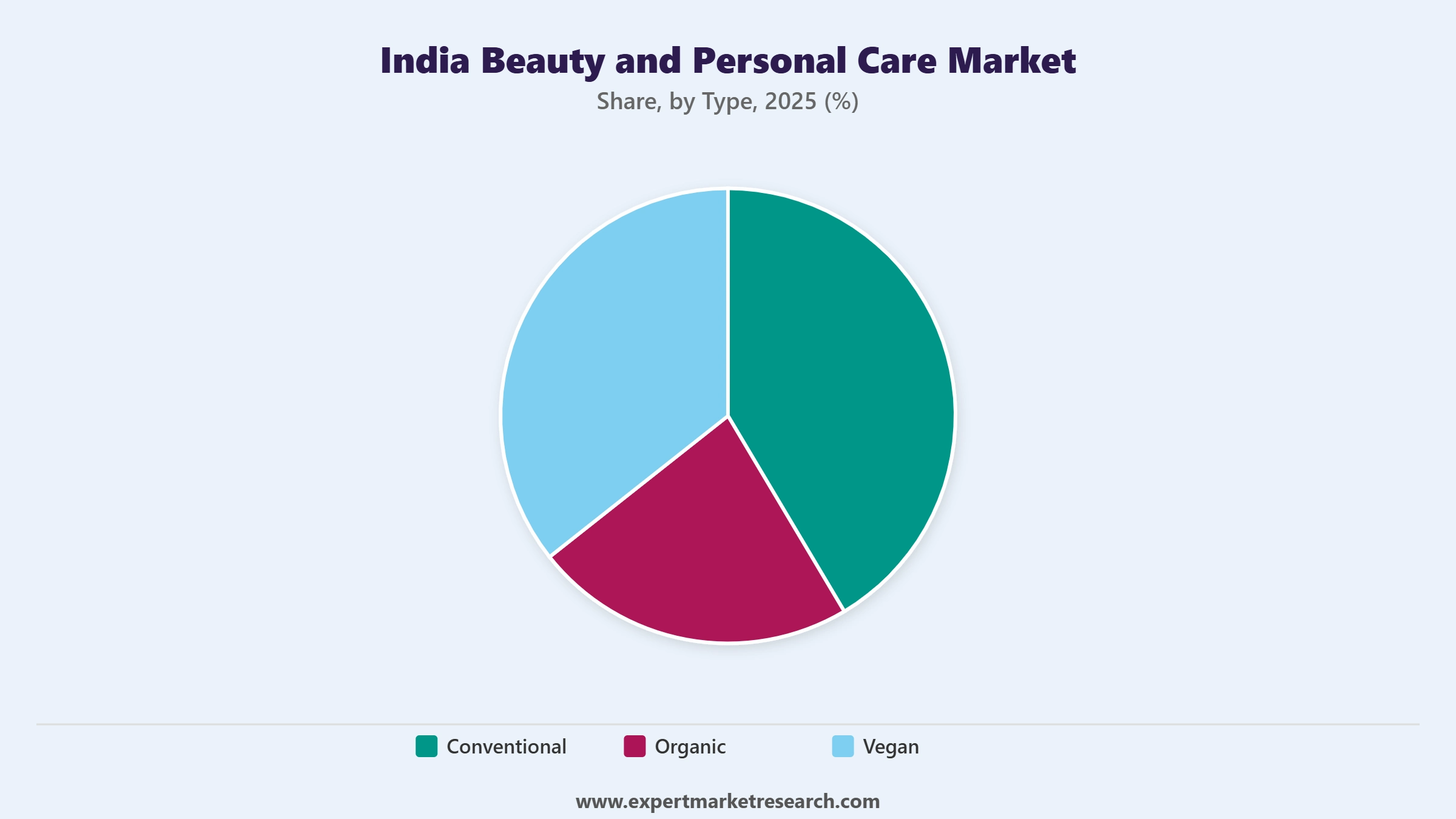 India Beauty and Personal Care Market Segment Type