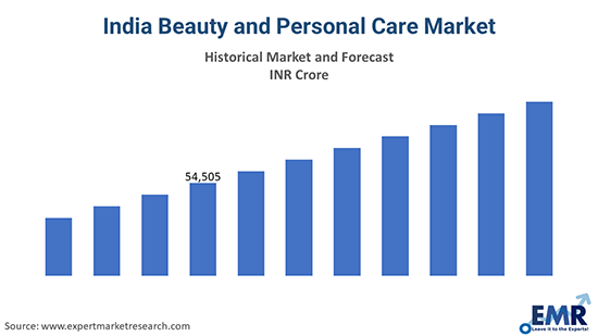 India Beauty and Personal Care Market Size, Share, Demand 2022-2027