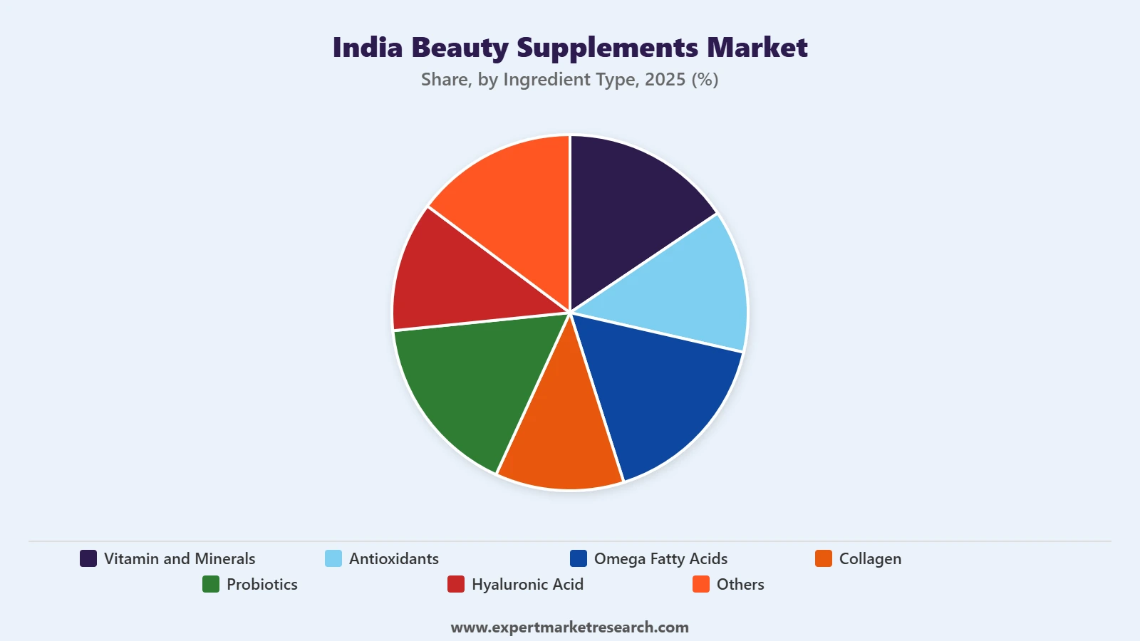 India Beauty Supplements Market Segment Ingredient Type