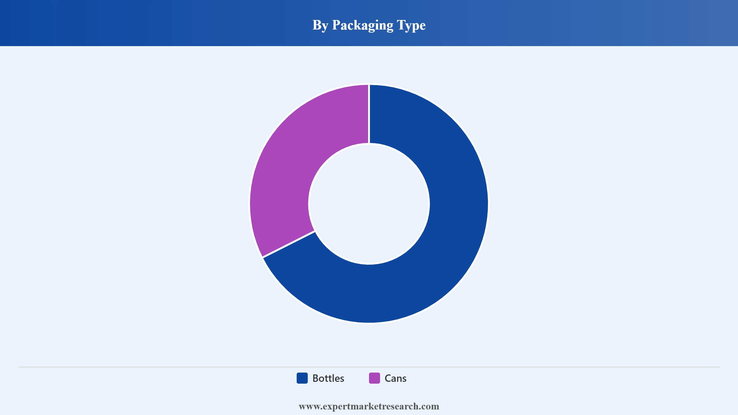 India Beer Market Segment Packaging Type