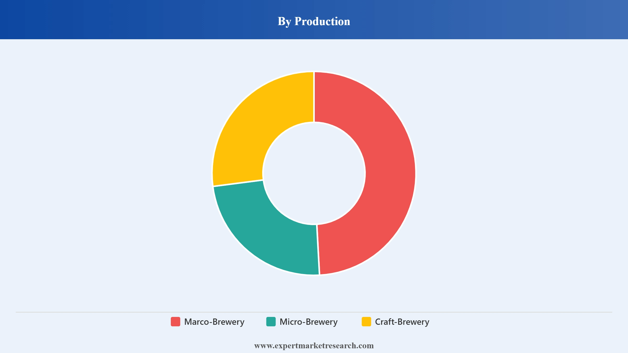 India Beer Market Segment Production