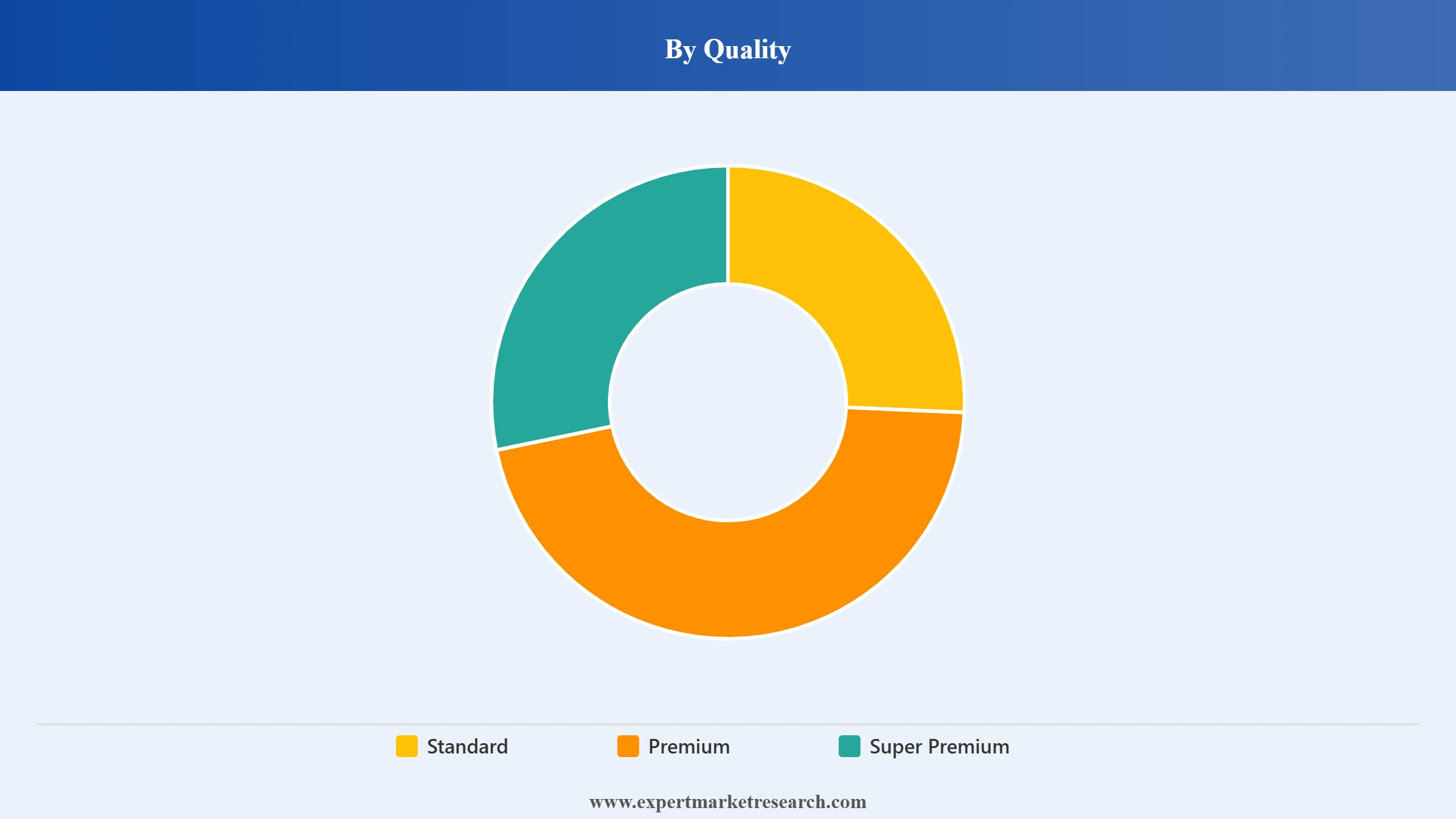India Beer Market Segment Quality
