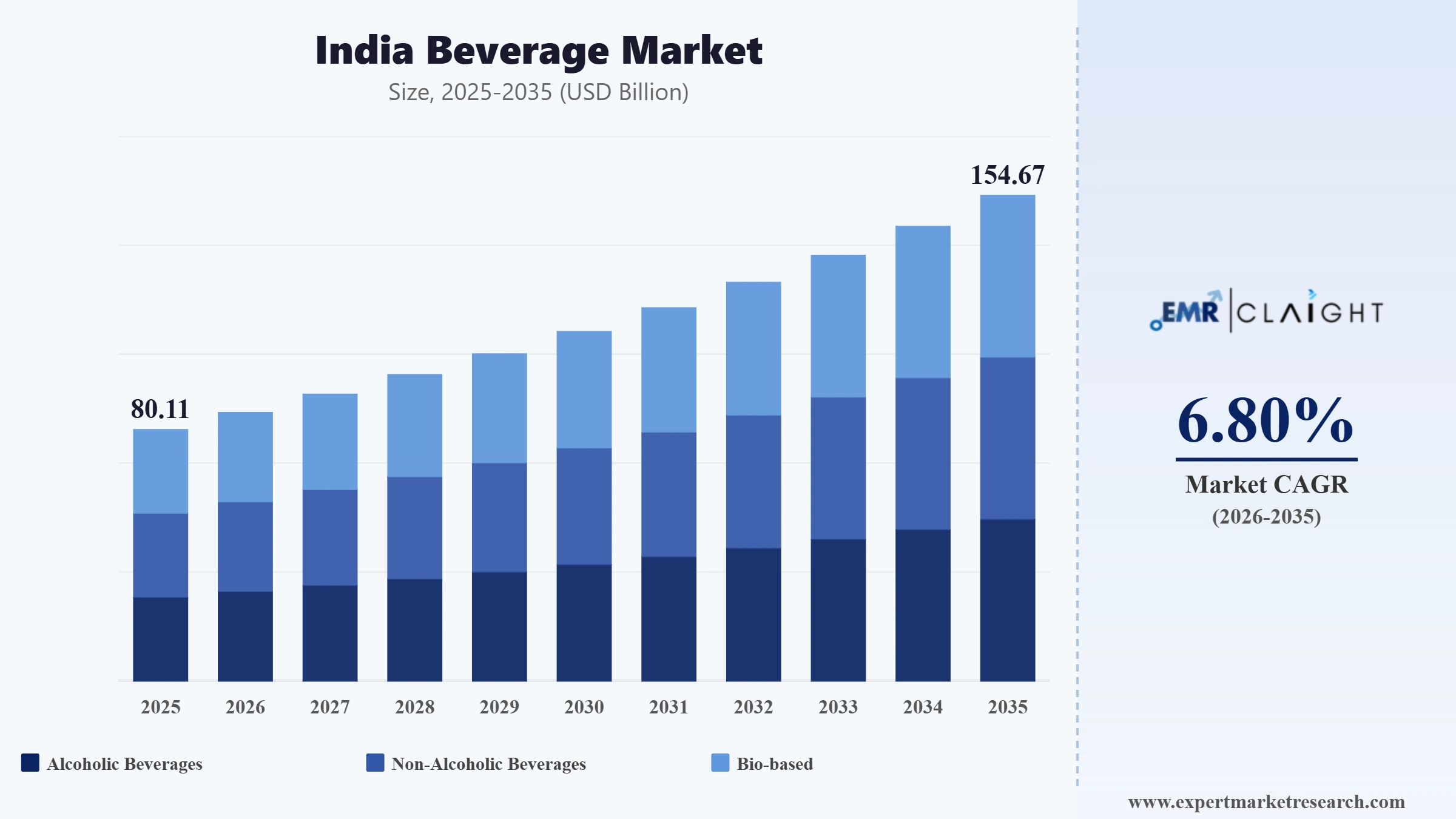 India Beverage Market Graph
