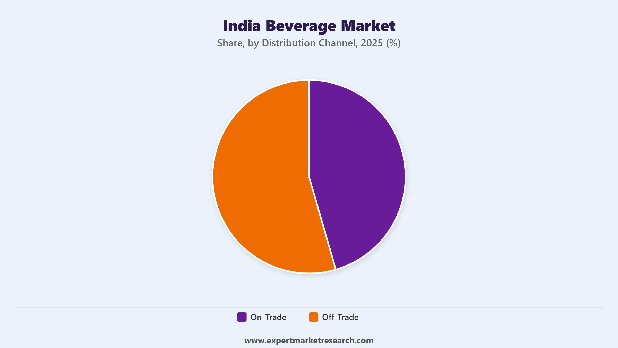 India Beverage Market Segment Distribution Channel
