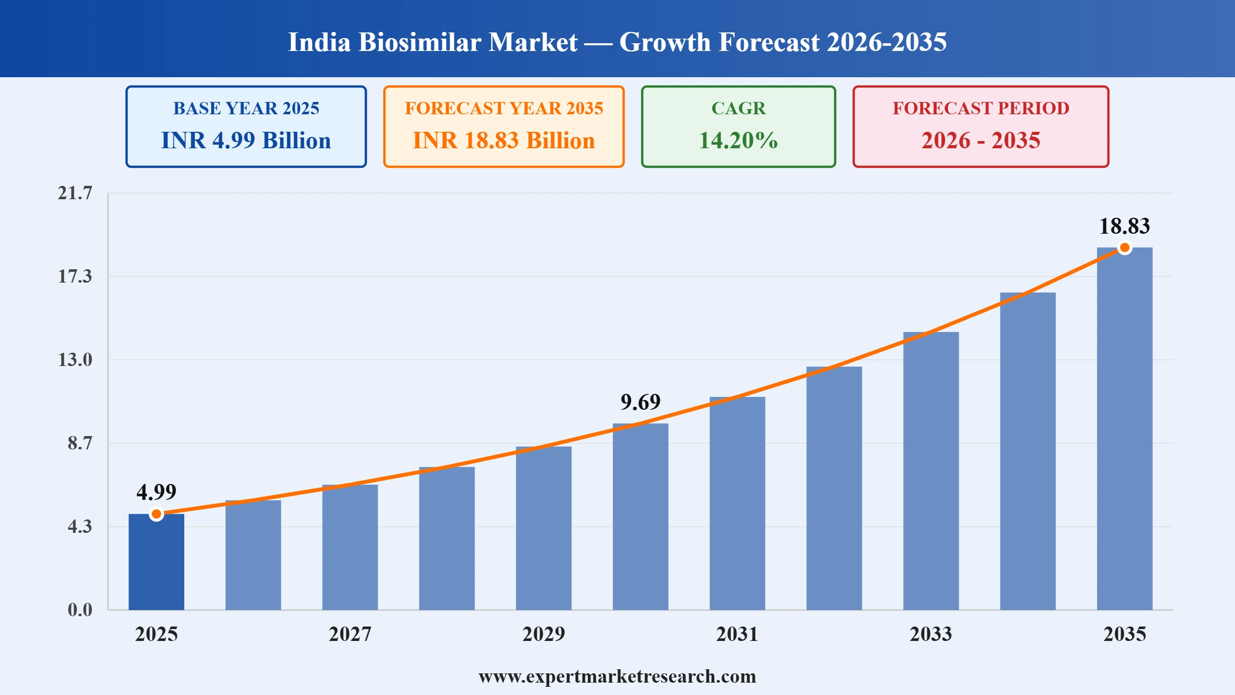 India Biosimilar Market Graph