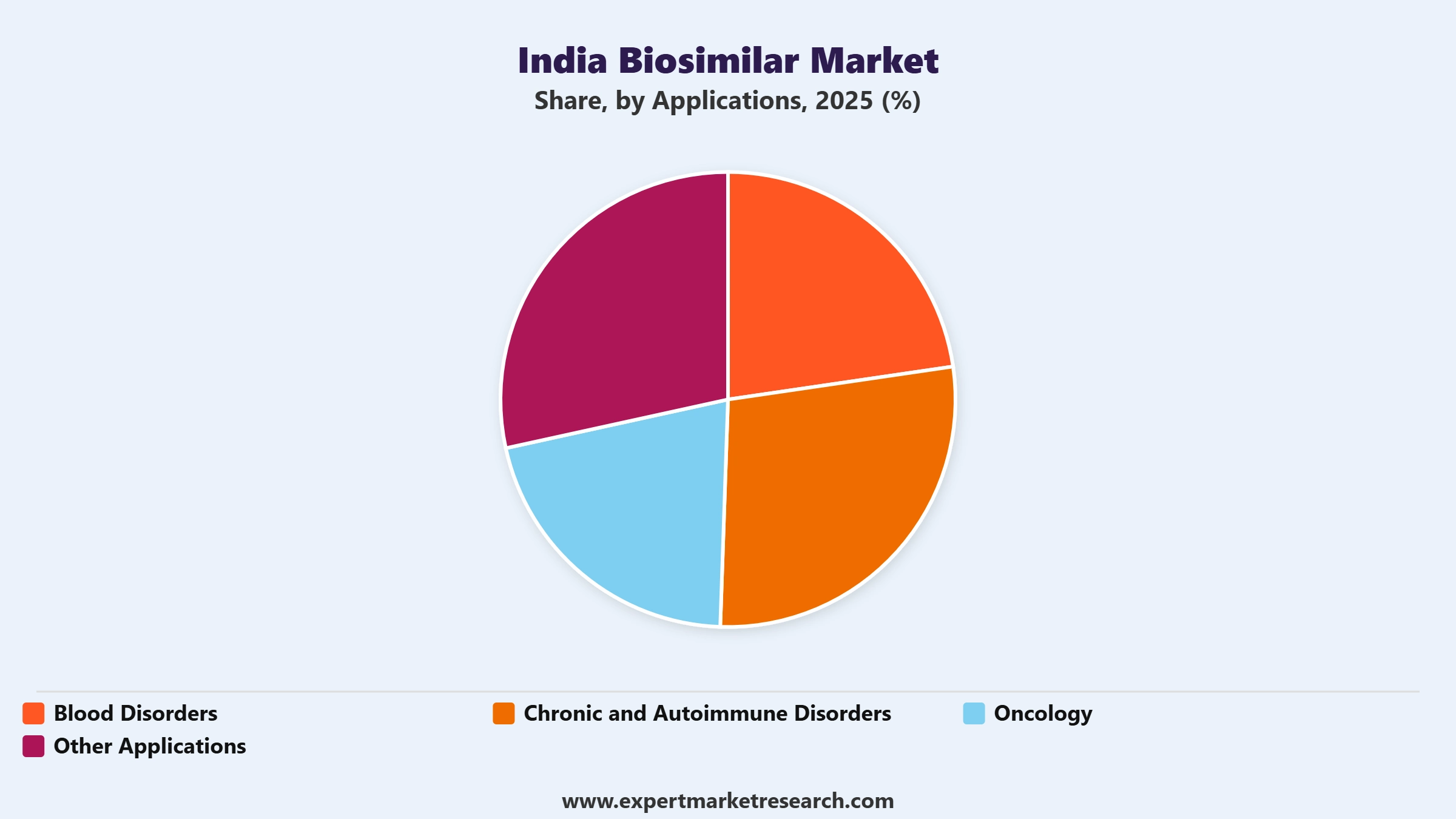 India Biosimilar Market Segment Applications