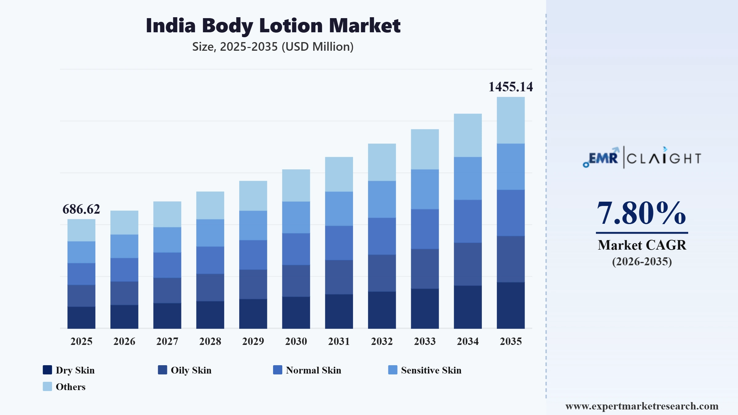 India Body Lotion Market Graph