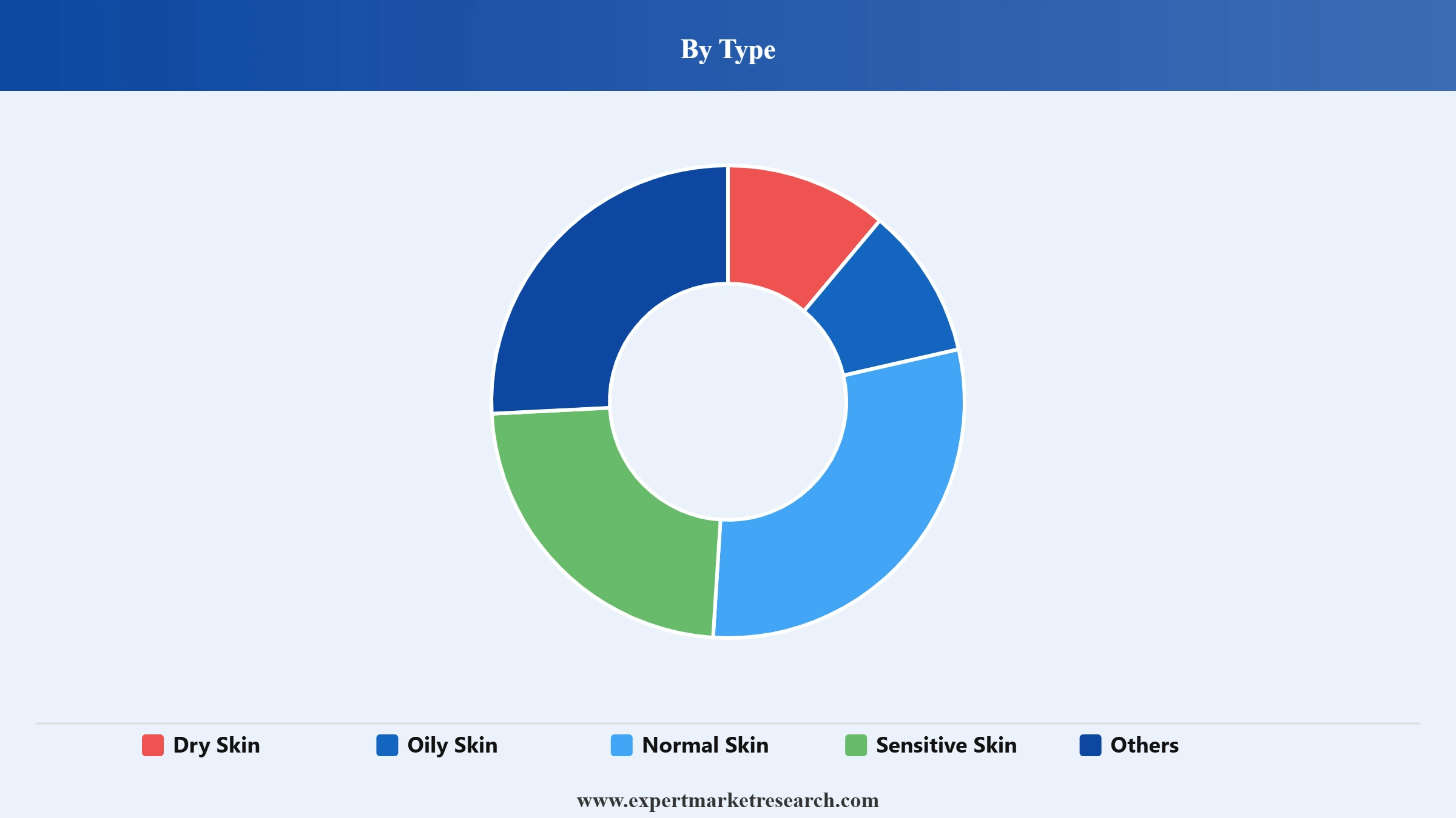 India Body Lotion Market Segment Type