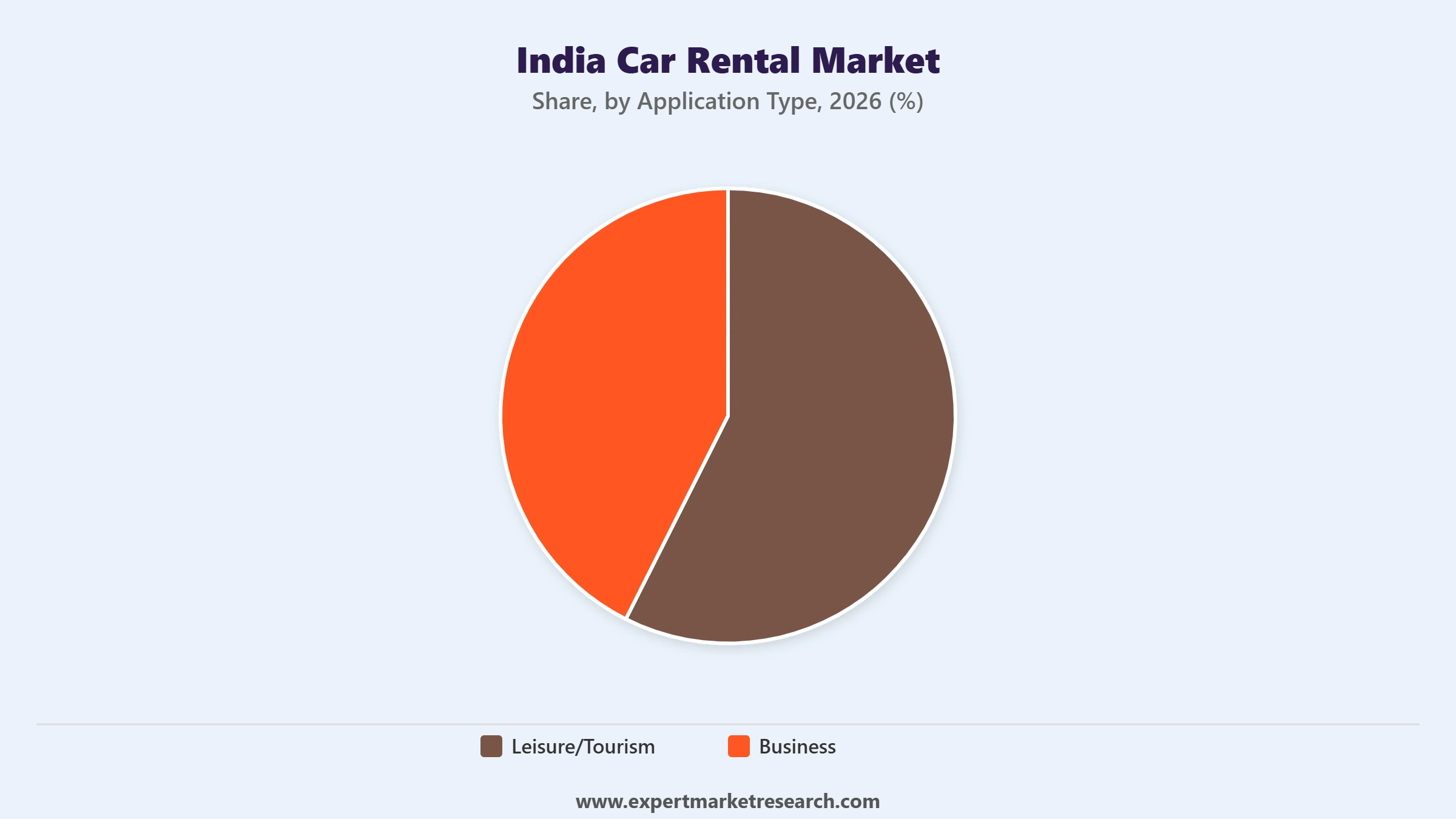 India Car Rental Market Segment Application Type