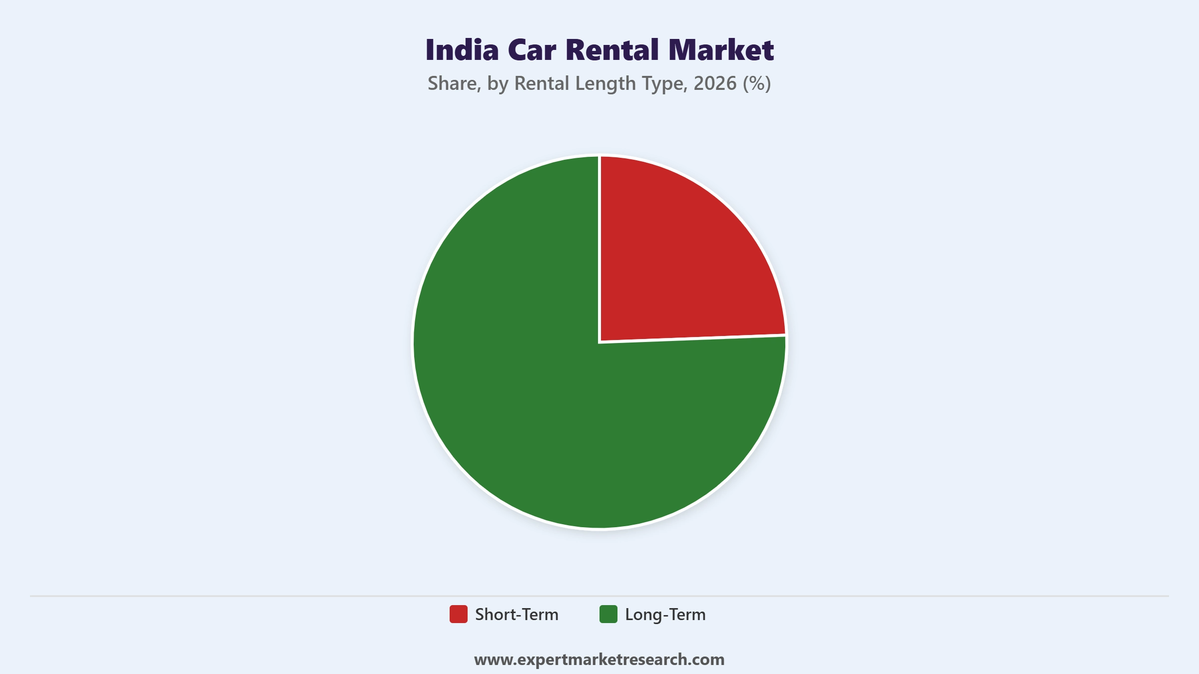 India Car Rental Market Segment Rental Length Type