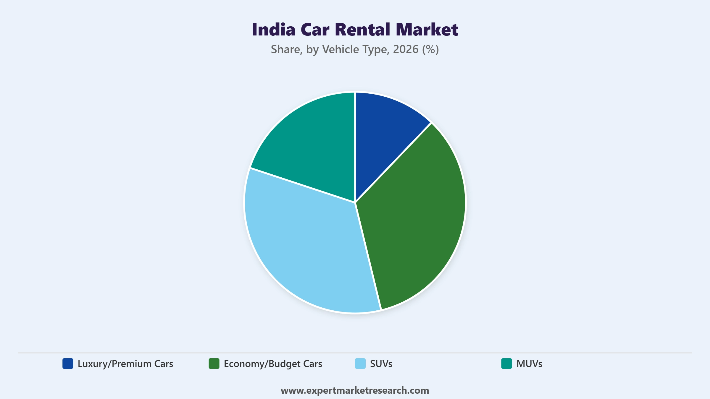 India Car Rental Market Segment Vehicle Type