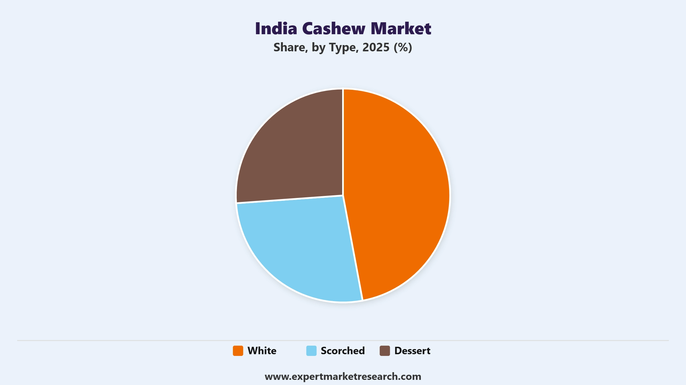India Cashew Market Segment Type