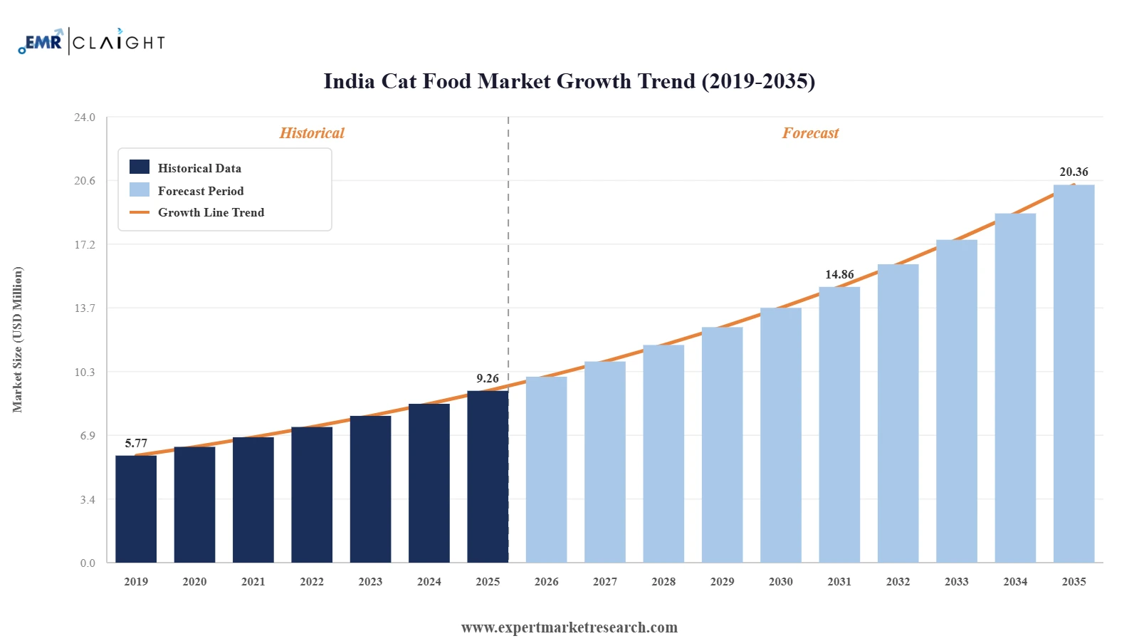 India Cat Food Market Graph