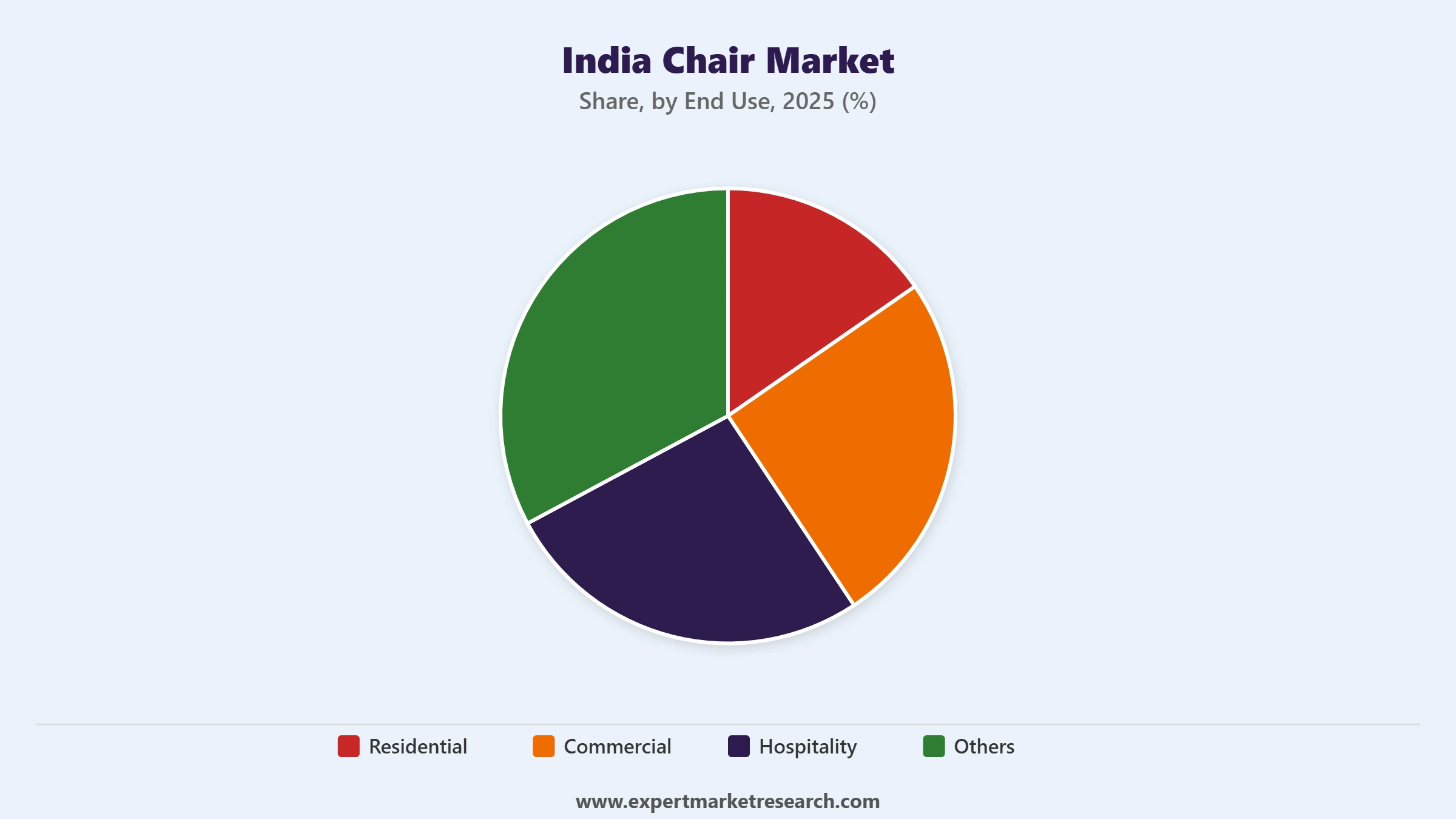 India Chair Market Segment Market Breakup By End Use