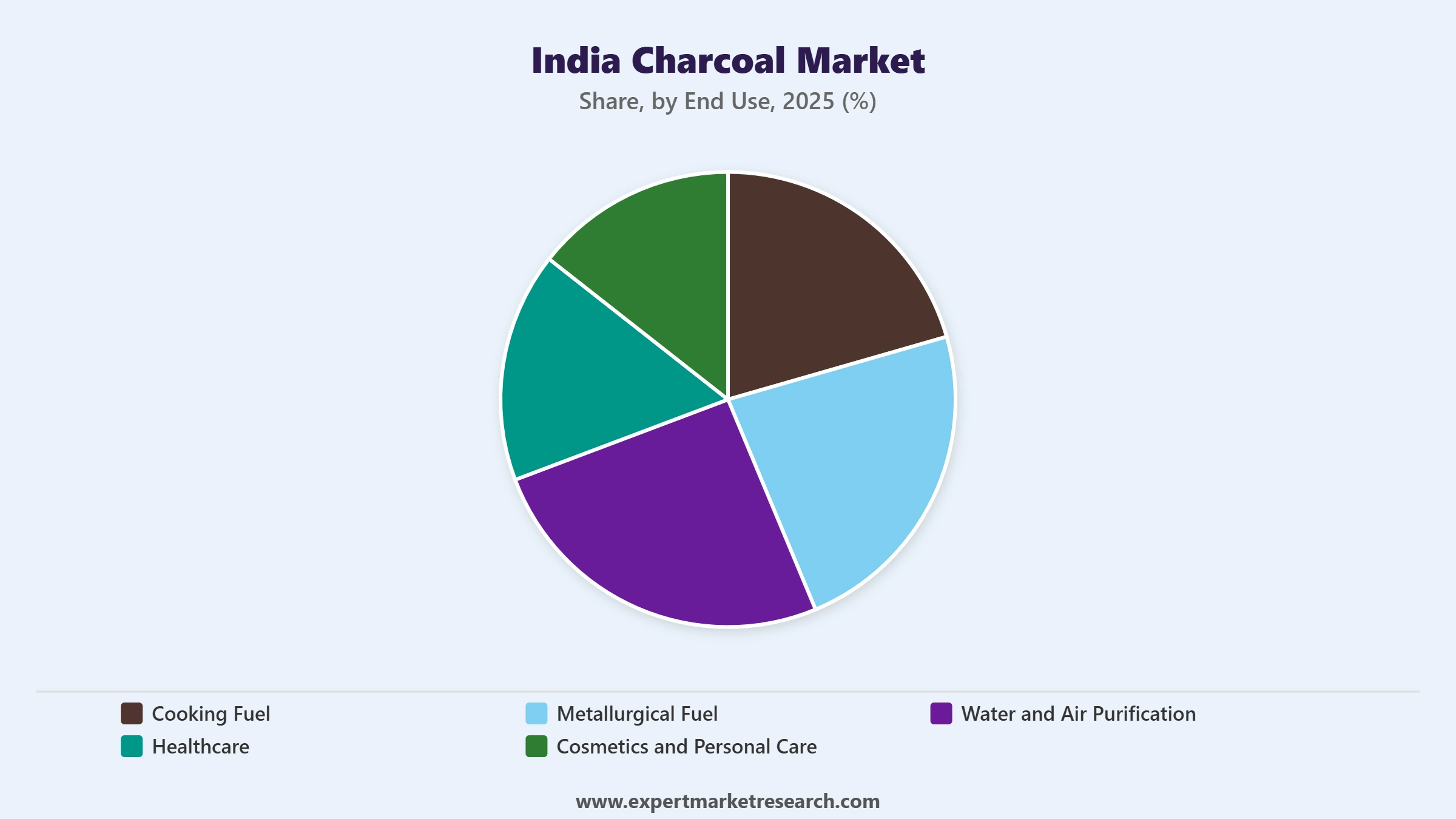India Charcoal Market Segment End Use