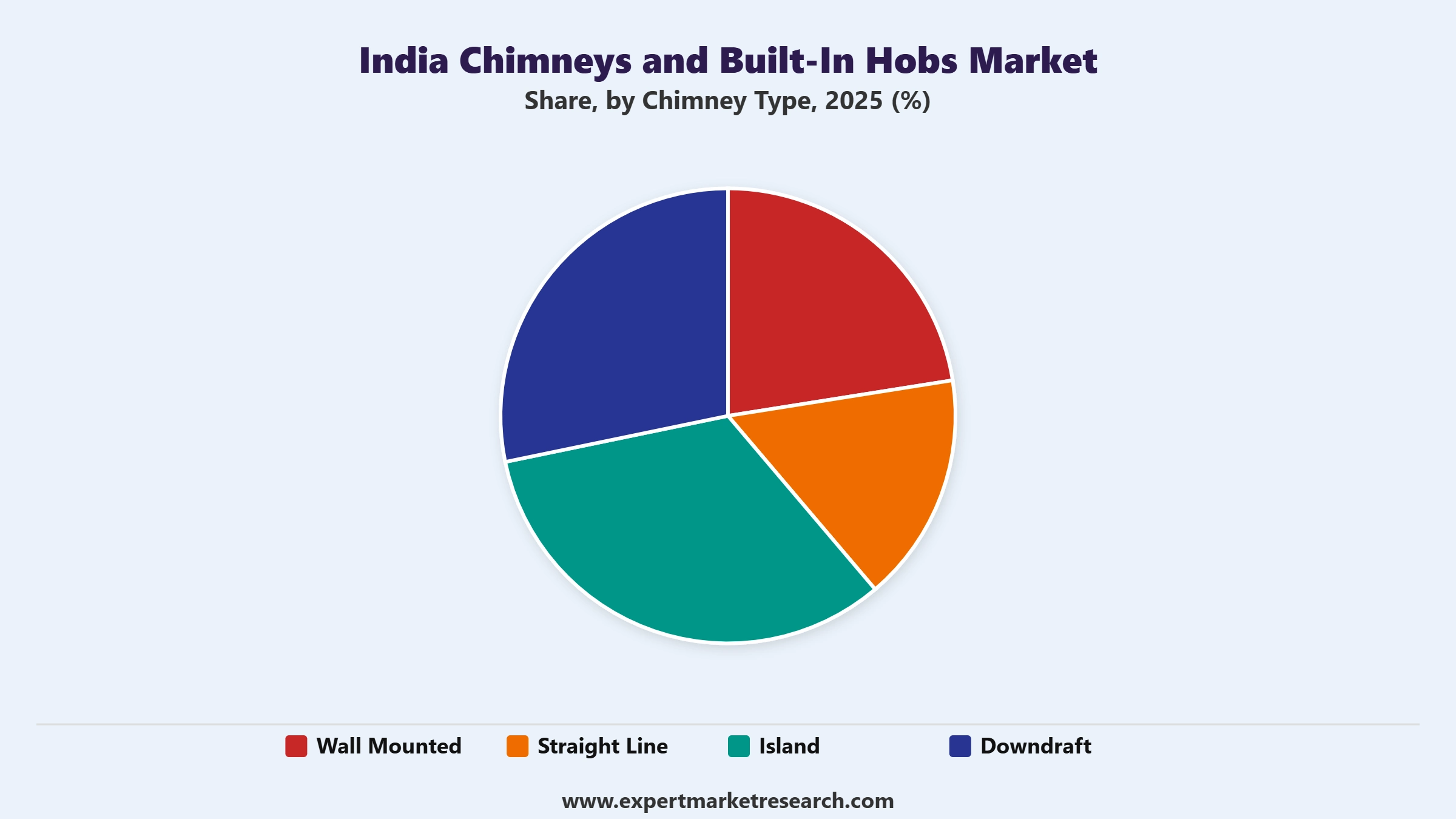  India Chimneys and Built-In Hobs Market Segment Chimney Type