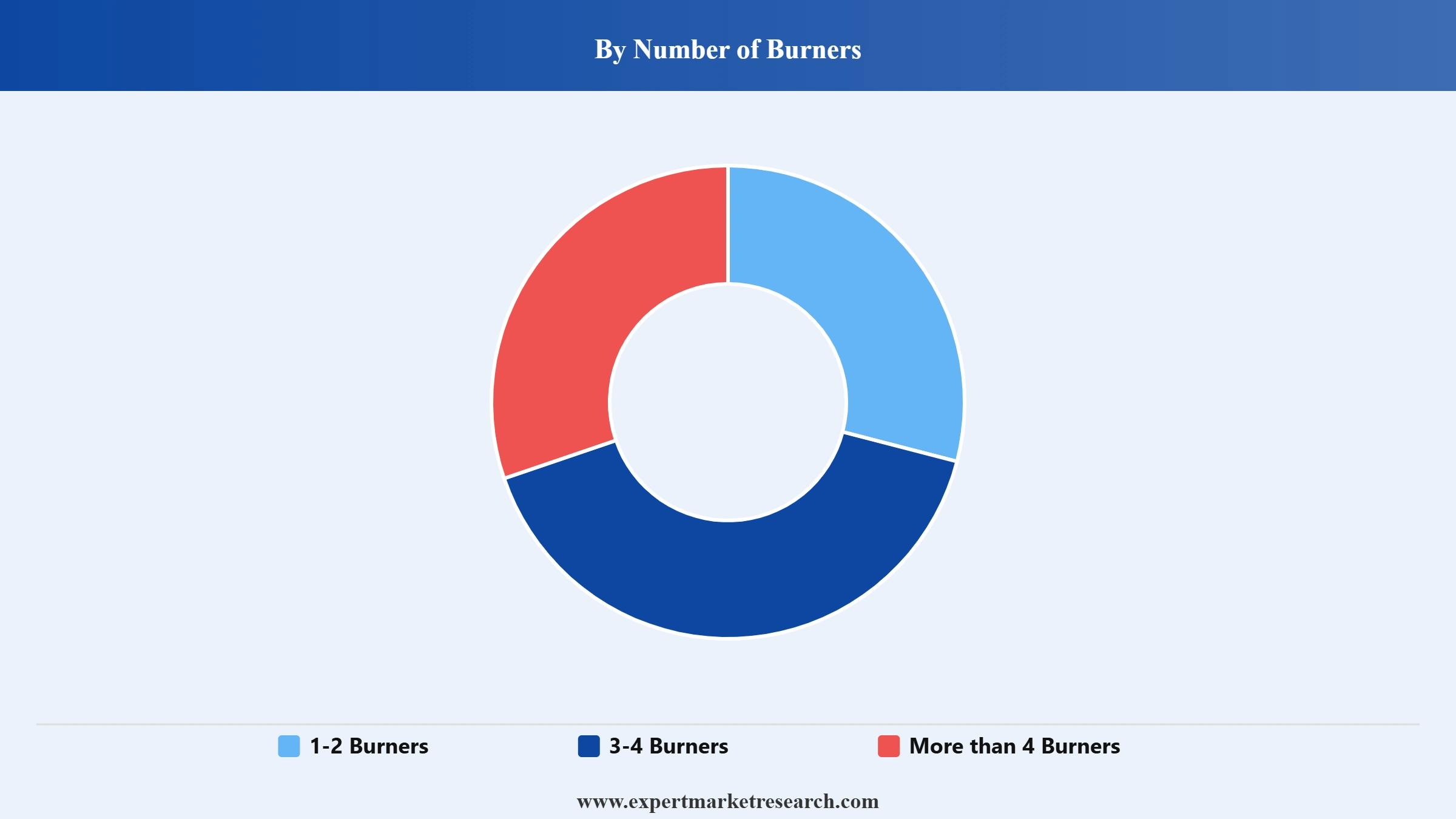 India Chimneys and Built-In Hobs Market Segment Number Of Burners