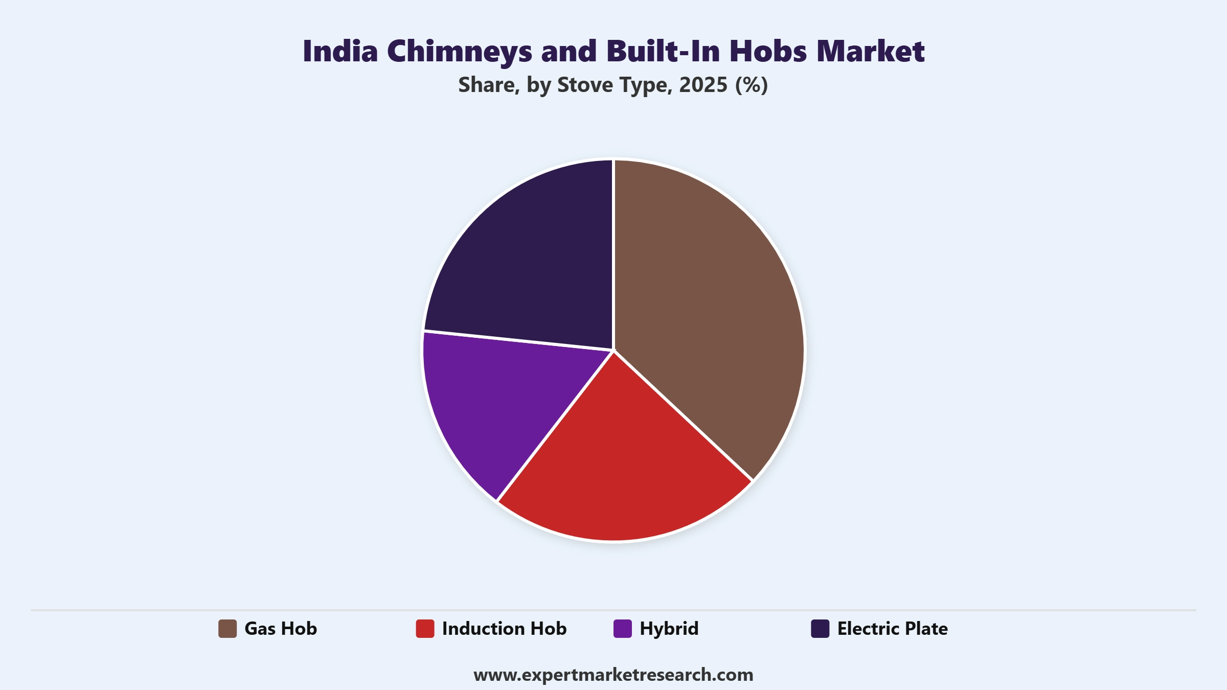 India Chimneys and Built-In Hobs Market Segment Stove Type