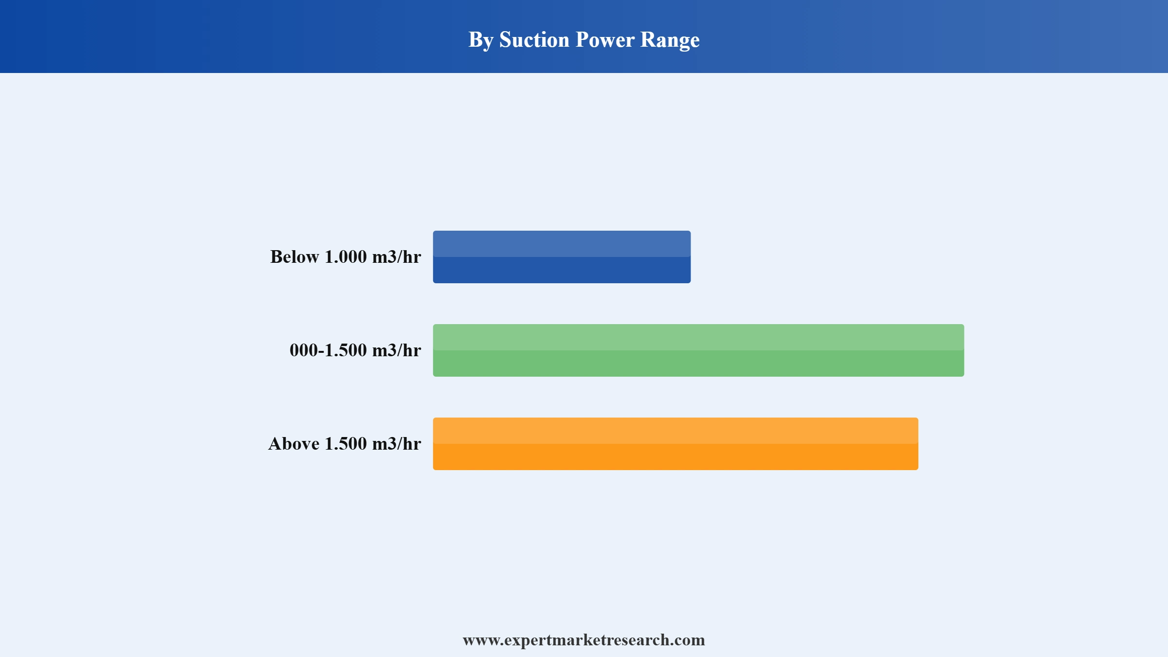  India Chimneys and Built-In Hobs Market Segment Suction Power Range