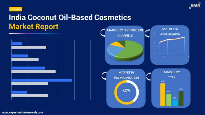 India Coconut Oil-Based Cosmetics Market By Segments