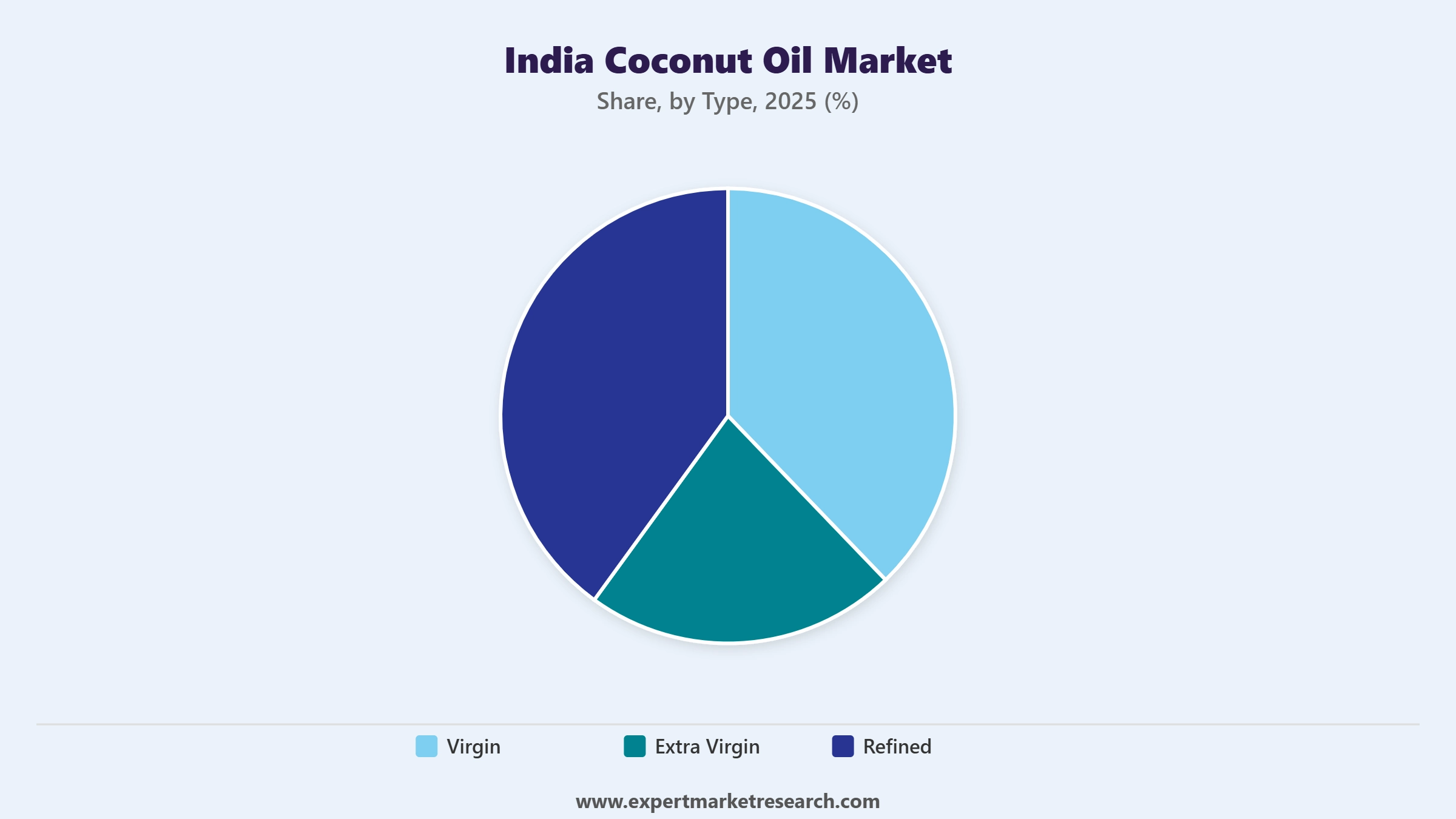 India Coconut Oil Market Segment Type