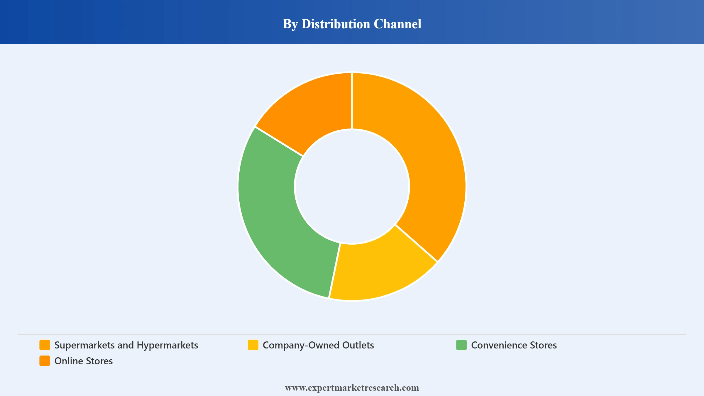 India Cold Brew Coffee Market Segment Distribution Channel