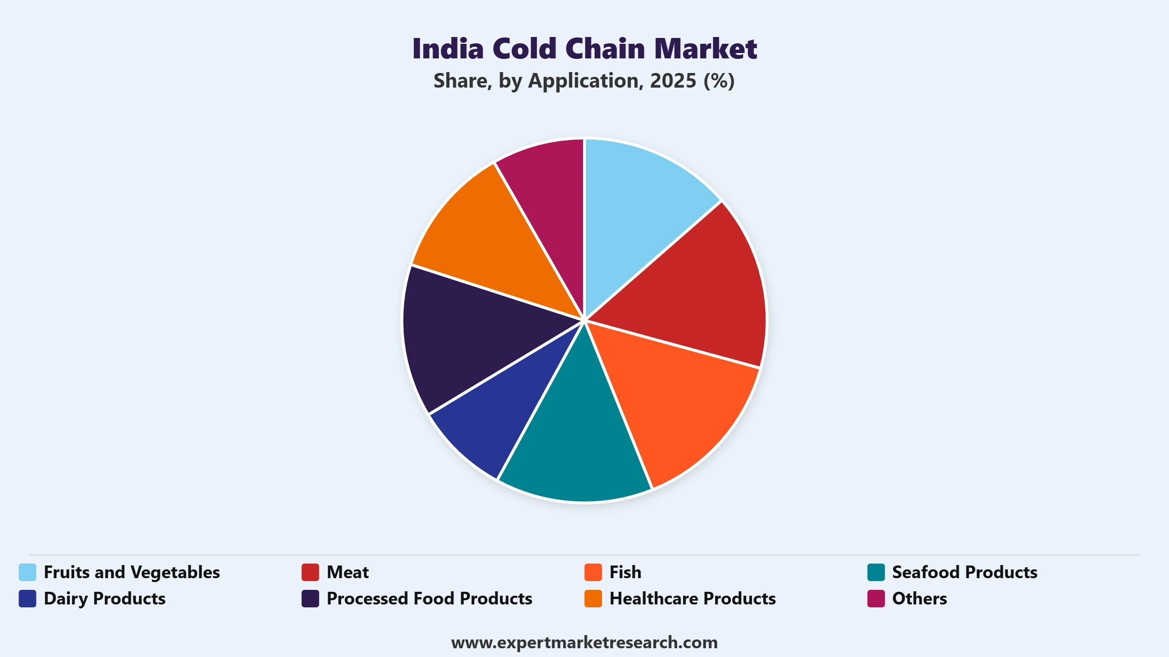 India Cold Chain Market Segment Application
