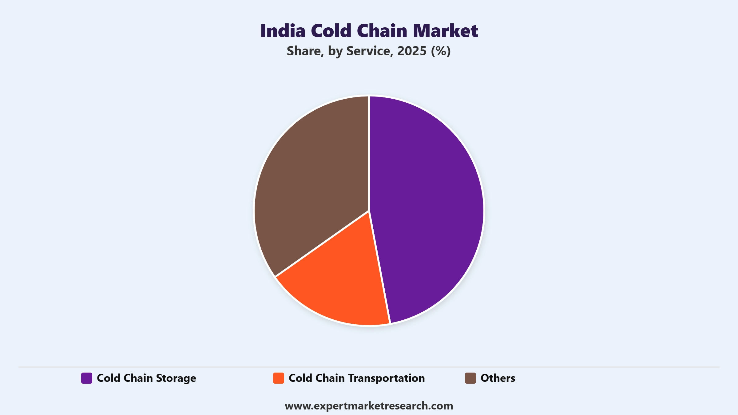 India Cold Chain Market Segment Service