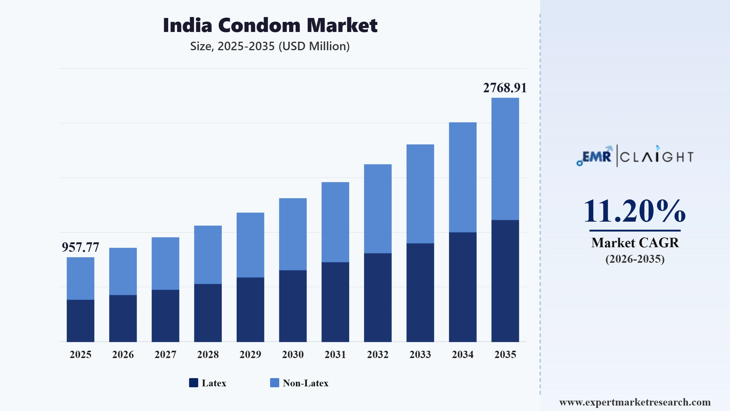 India Condom Market Graph