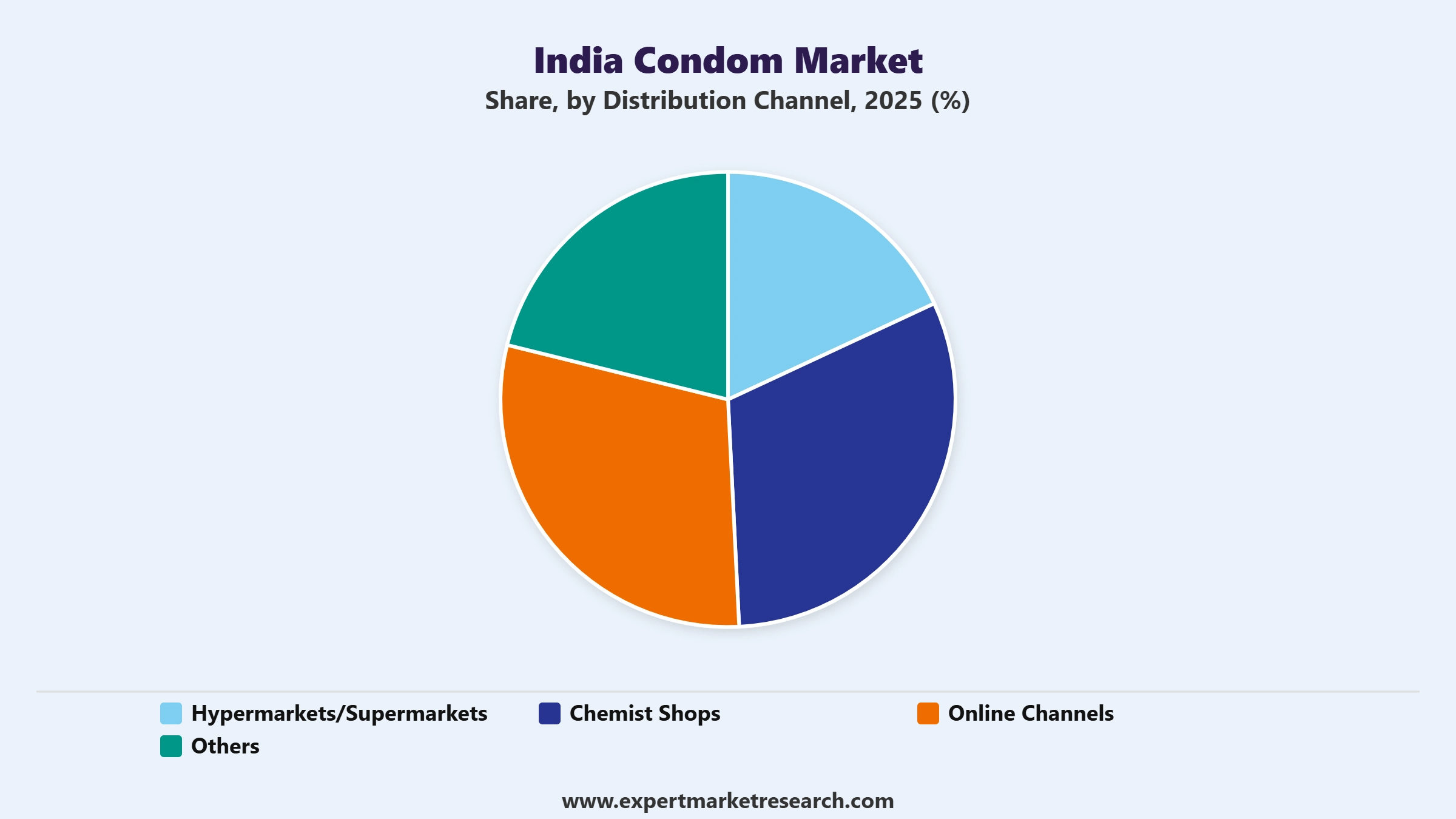 India Condom Market Segment Distribution Channel