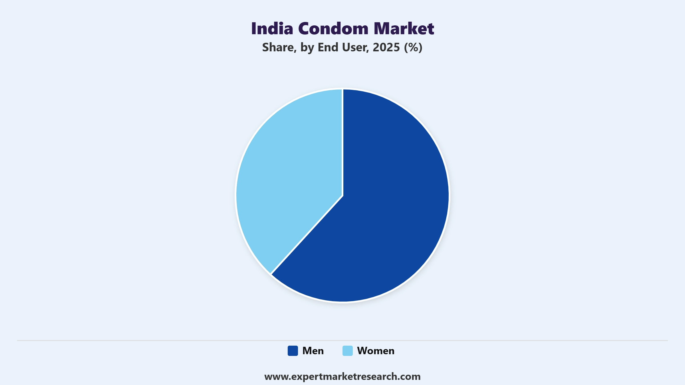 India Condom Market Segment End User