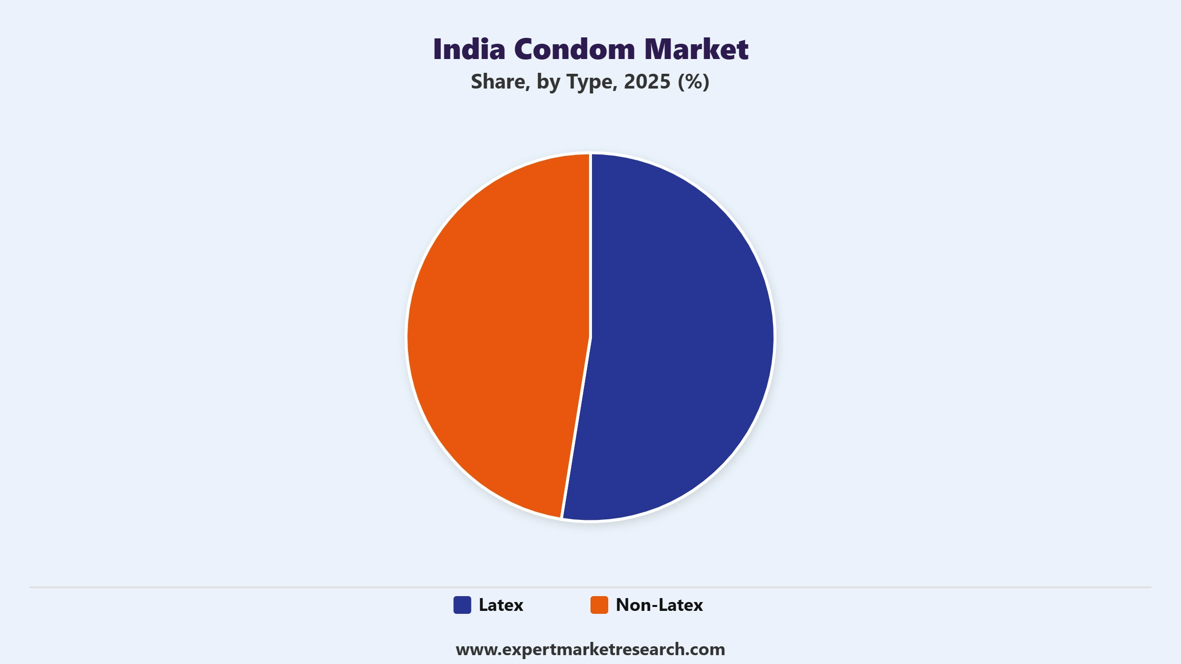 India Condom Market Segment Type